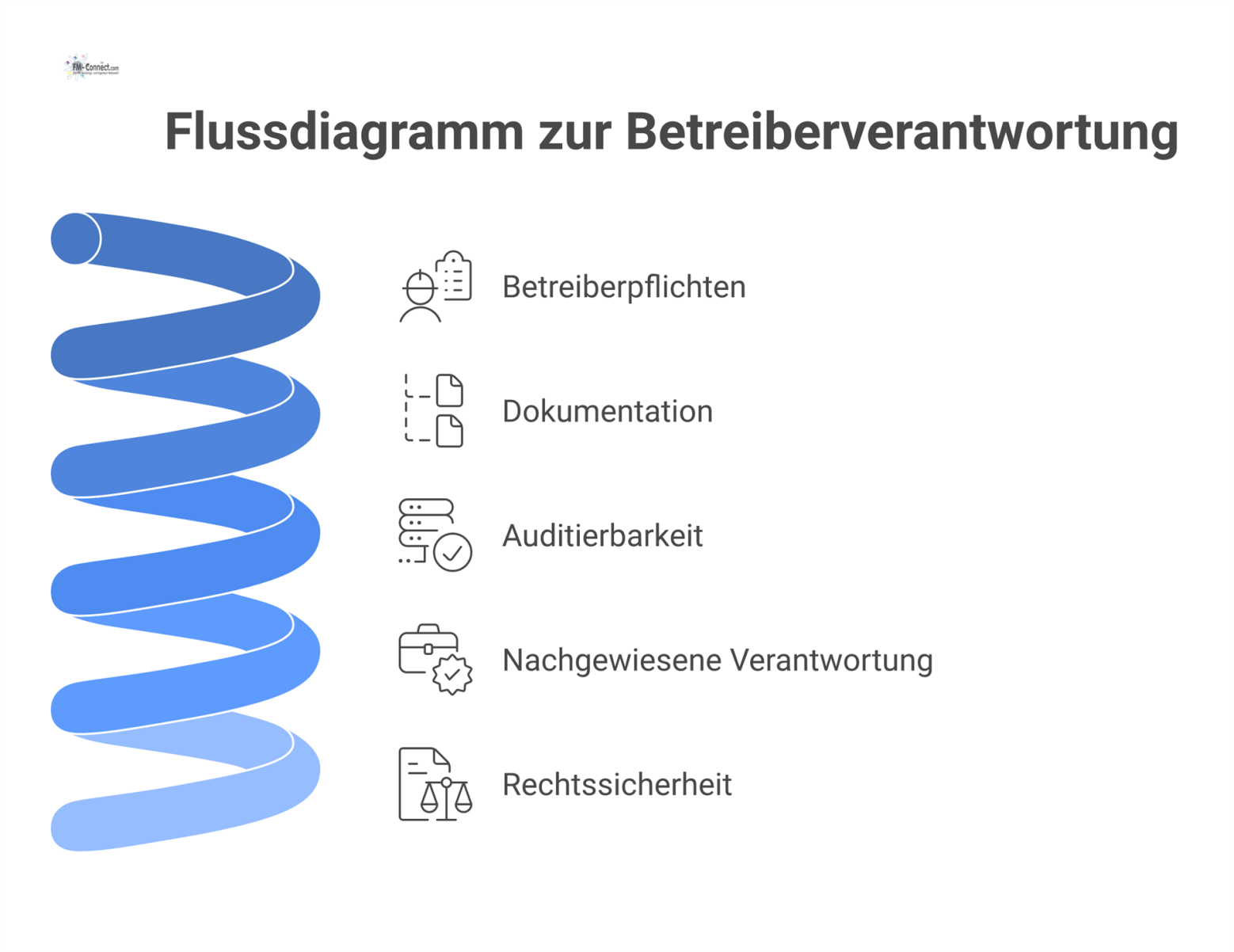 Flussdiagramm das zeigt, wie Betreiberpflichten durch Dokumentation zu Auditierbarkeit, nachgewiesener Verantwortung und Rechtssicherheit führen. 