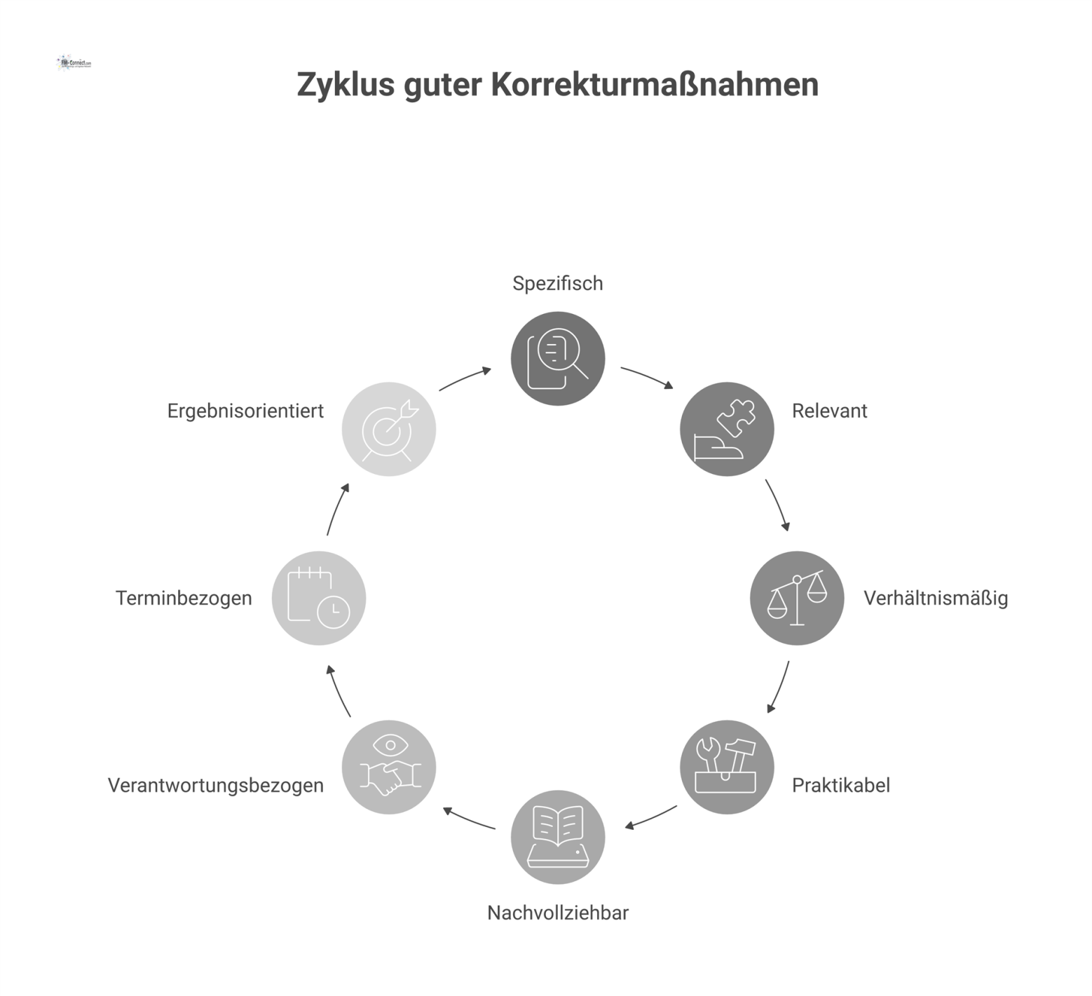 Ein Rad-Diagramm illustriert die acht Qualitätsmerkmale einer guten Korrekturmaßnahme: Spezifisch, Relevant, Verhältnismäßig, Praktikabel, Nachvollziehbar, Verantwortungsbezogen, Terminbezogen und Erg