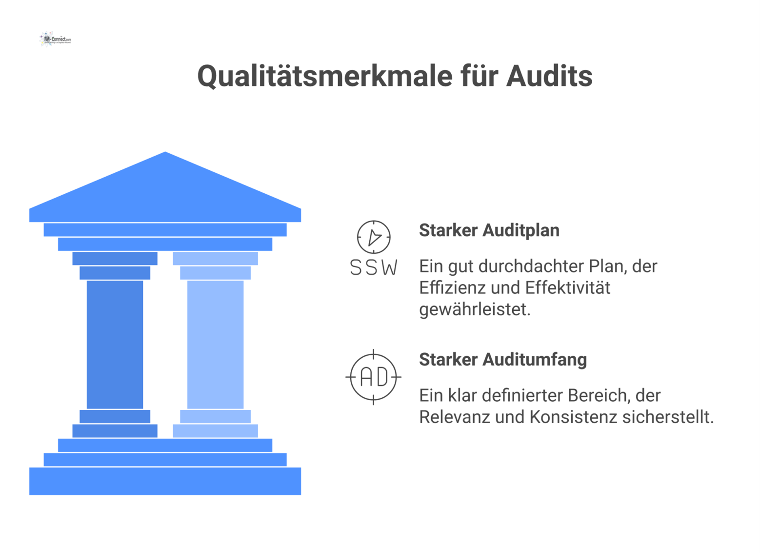Zweispaltiges Diagramm mit Qualitätsmerkmalen für Audits, unterteilt in starker Auditplan und starker Auditumfang mit jeweiligen Eigenschaften. 