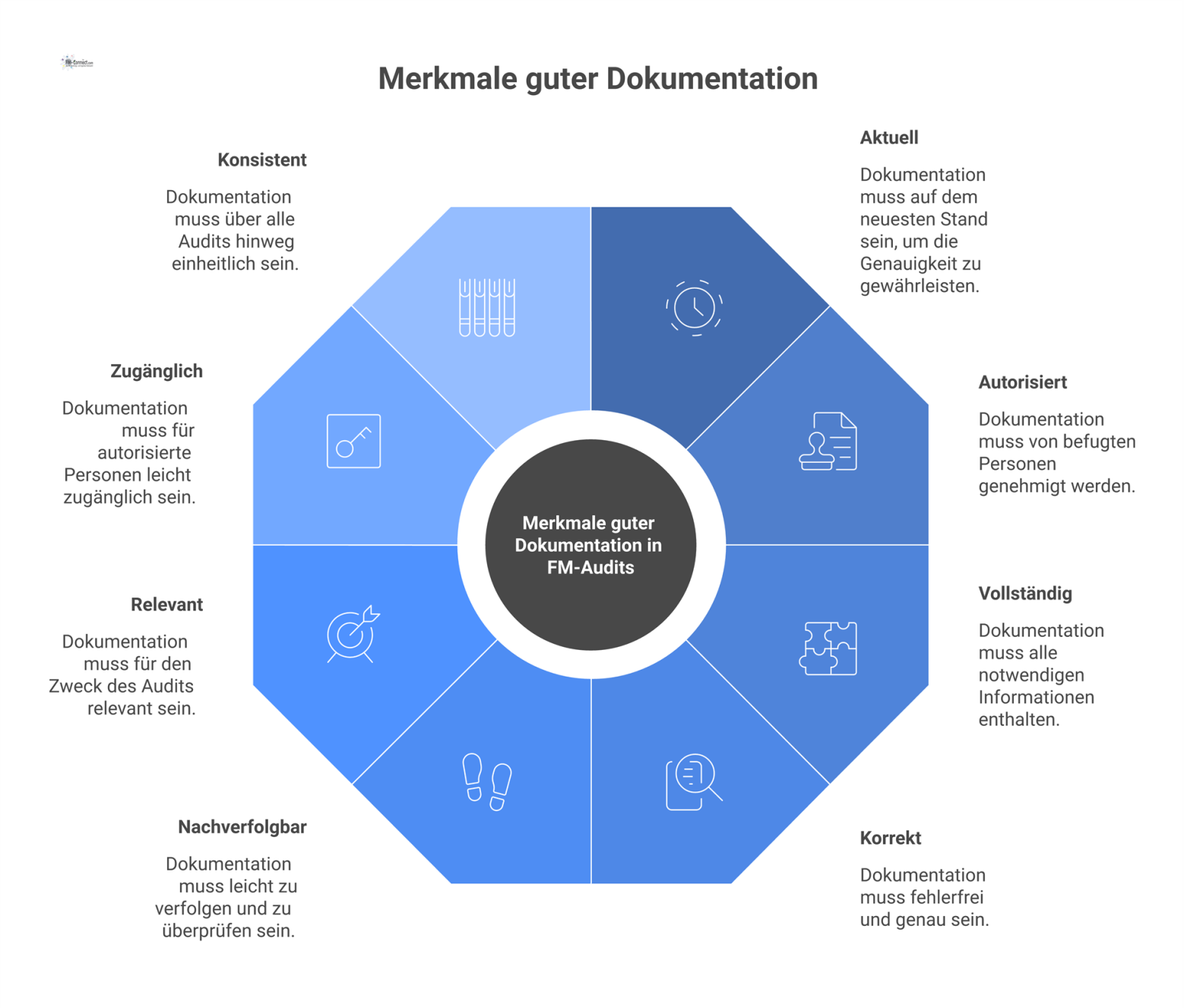 Mind-Map, die die acht Qualitätsmerkmale guter Dokumentation für FM-Audits wie Aktualität, Vollständigkeit und Nachverfolgbarkeit mit Icons visuell darstellt. 