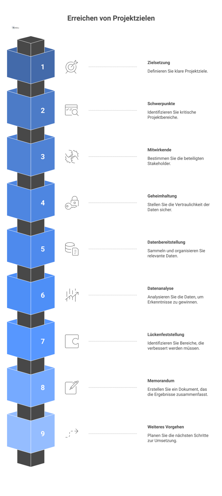 9-Punkte-Plan für eine Projektmethodik Infografik eines sequenziellen 9-Punkte-Plans für eine Projektmethodik, der die Schritte von der Zielsetzung bis zum weiteren Vorgehen zeigt.
