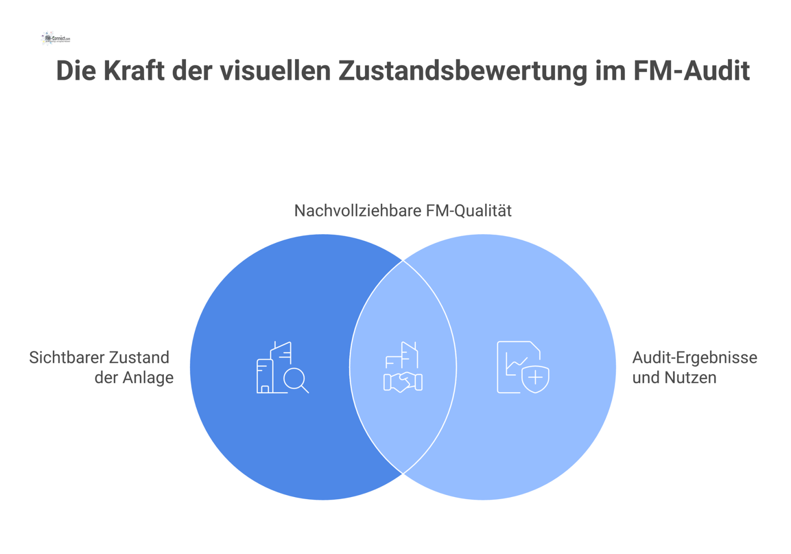 Diagramm, das den sichtbaren Anlagenzustand als zentralen Indikator im FM-Audit zeigt, umgeben von Inputs, Outputs und qualitativen Grundlagen.