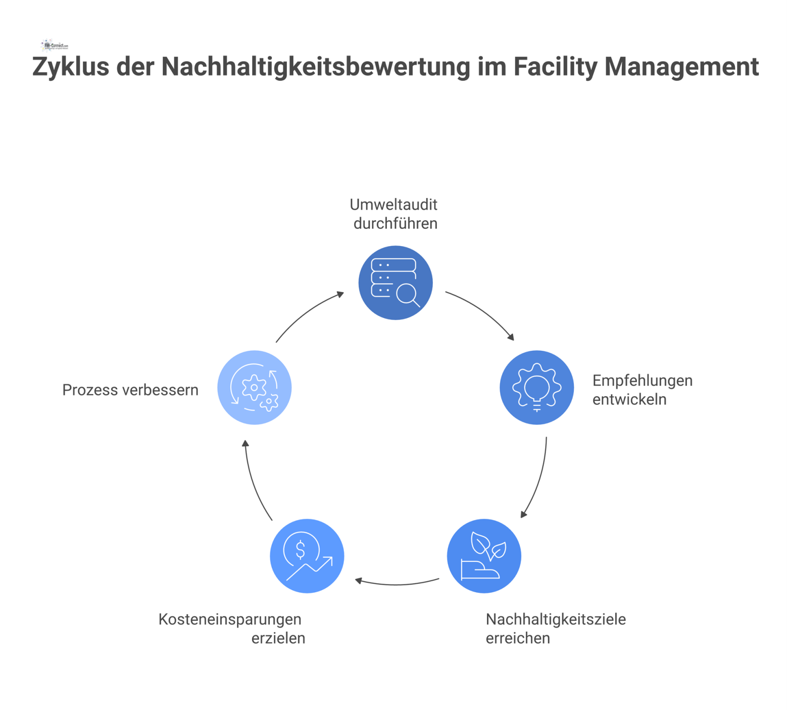Flussdiagramm, das den Prozess der Nachhaltigkeitsbewertung darstellt, vom Umweltaudit über Empfehlungen bis zur Erreichung der Nachhaltigkeitsziele und Kosteneinsparungen. 