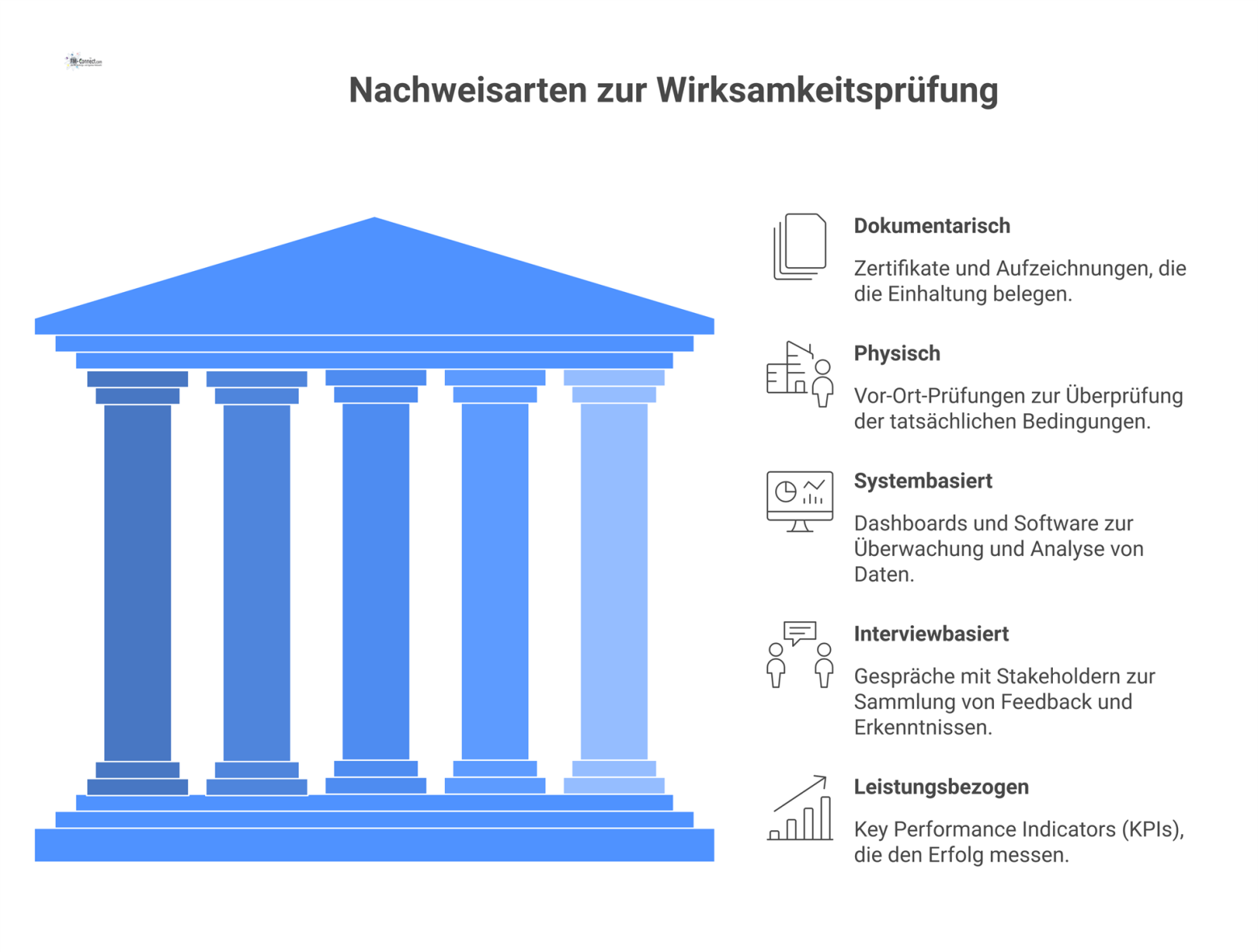 Infografik mit fünf Verzweigungen, die die Nachweisarten der Wirksamkeitsprüfung zeigen: Dokumentarisch, Physisch, Systembasiert, Interviewbasiert und Leistungsbezogen mit Icons.