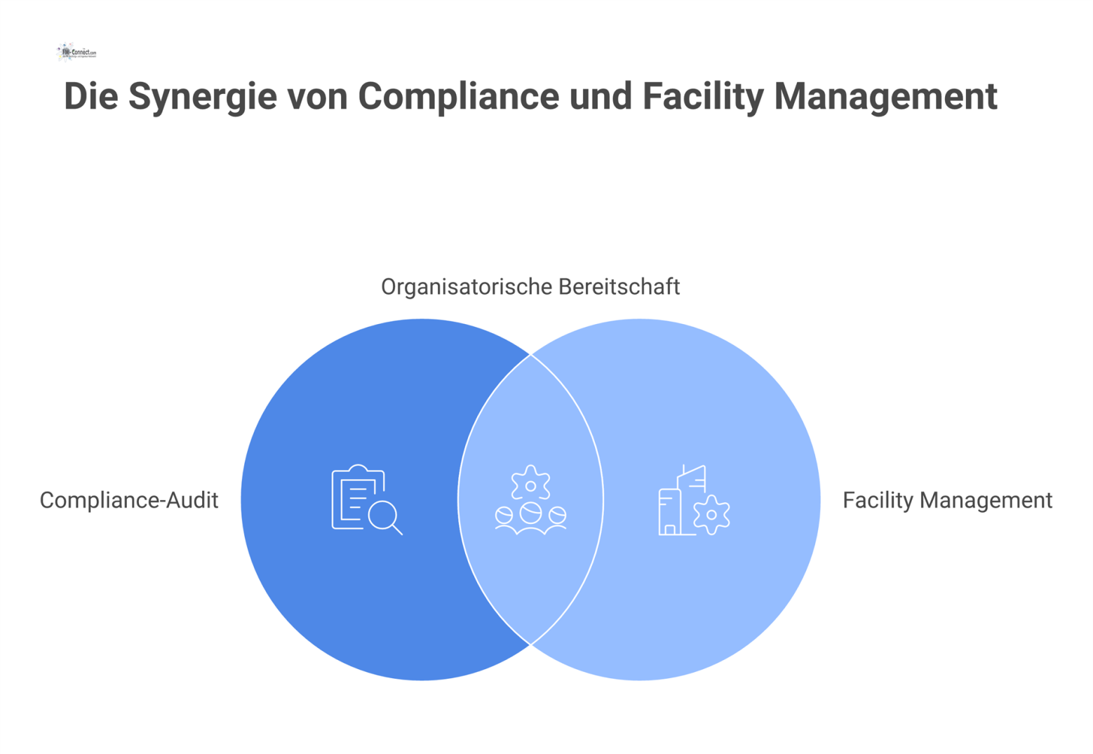 Ein Hub-and-Spoke-Diagramm mit dem zentralen Thema Compliance-Audit im Facility Management und fünf Armen, die den organisatorischen Mehrwert darstellen.