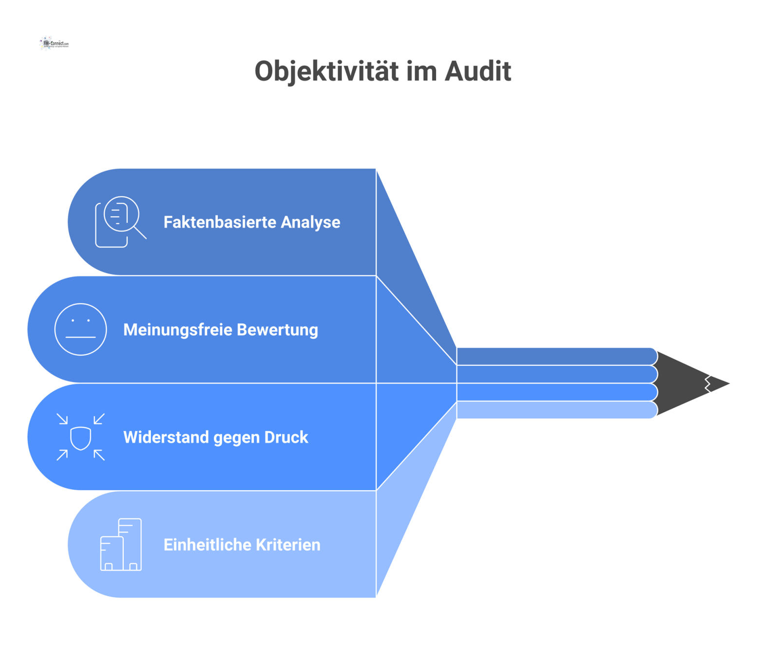Infografik, die das Prinzip der Objektivität im Audit erklärt: Trennung von Fakten und Meinungen für eine neutrale, nachweisbasierte Bewertung.