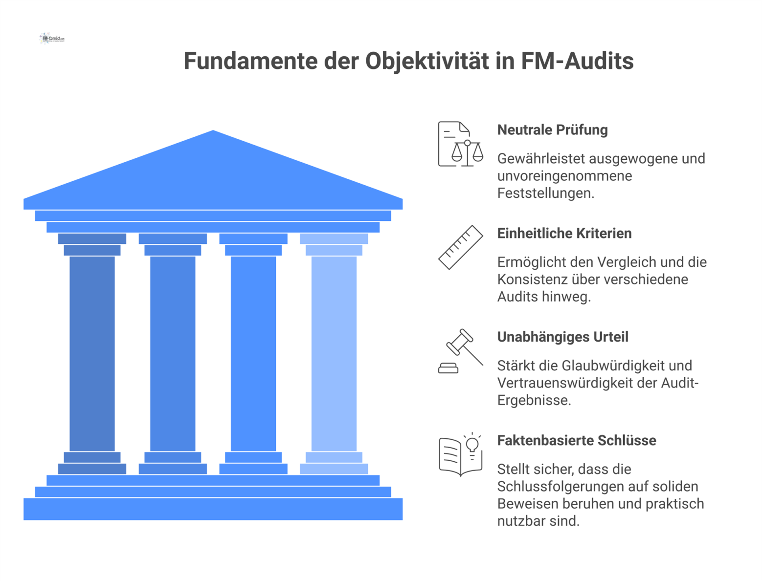 Säulendiagramm, das die vier Säulen der Objektivität darstellt: Neutrale Prüfung, einheitliche Kriterien, unabhängiges Urteil und faktenbasierte Schlüsse. 