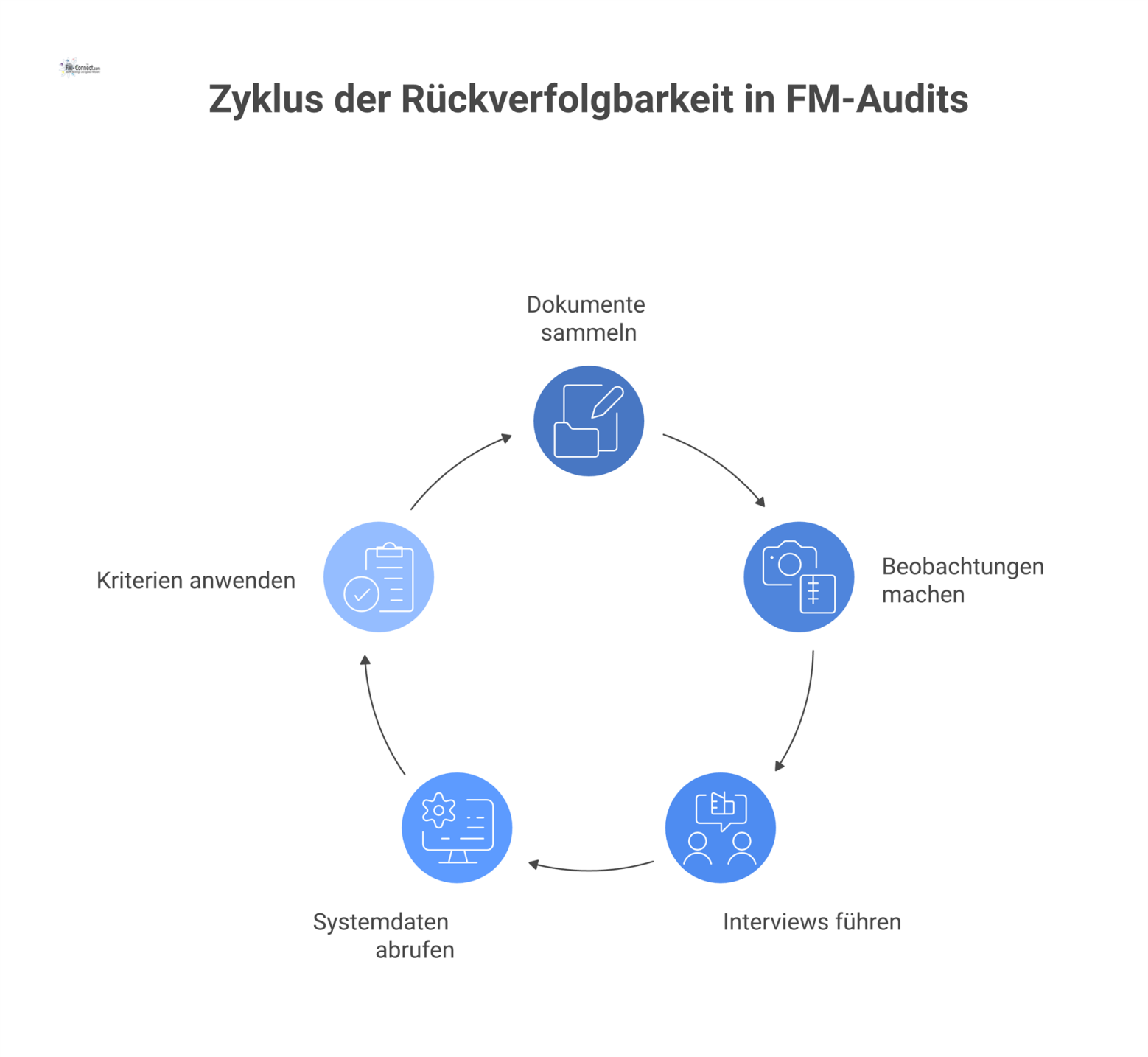 Diagramm, das eine zentrale Audit-Feststellung mit fünf Nachweisquellen wie Dokumenten, Beobachtungen, Interviews, Systemdaten und Auditkriterien verbindet.