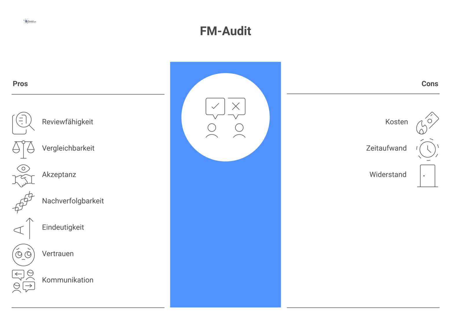 Ein Hub-and-Spoke-Diagramm mit 'FM-Audit' im Zentrum und sieben Pfeilen zu Vorteilen wie Vertrauen, Akzeptanz und deren positiven Wirkungen. 