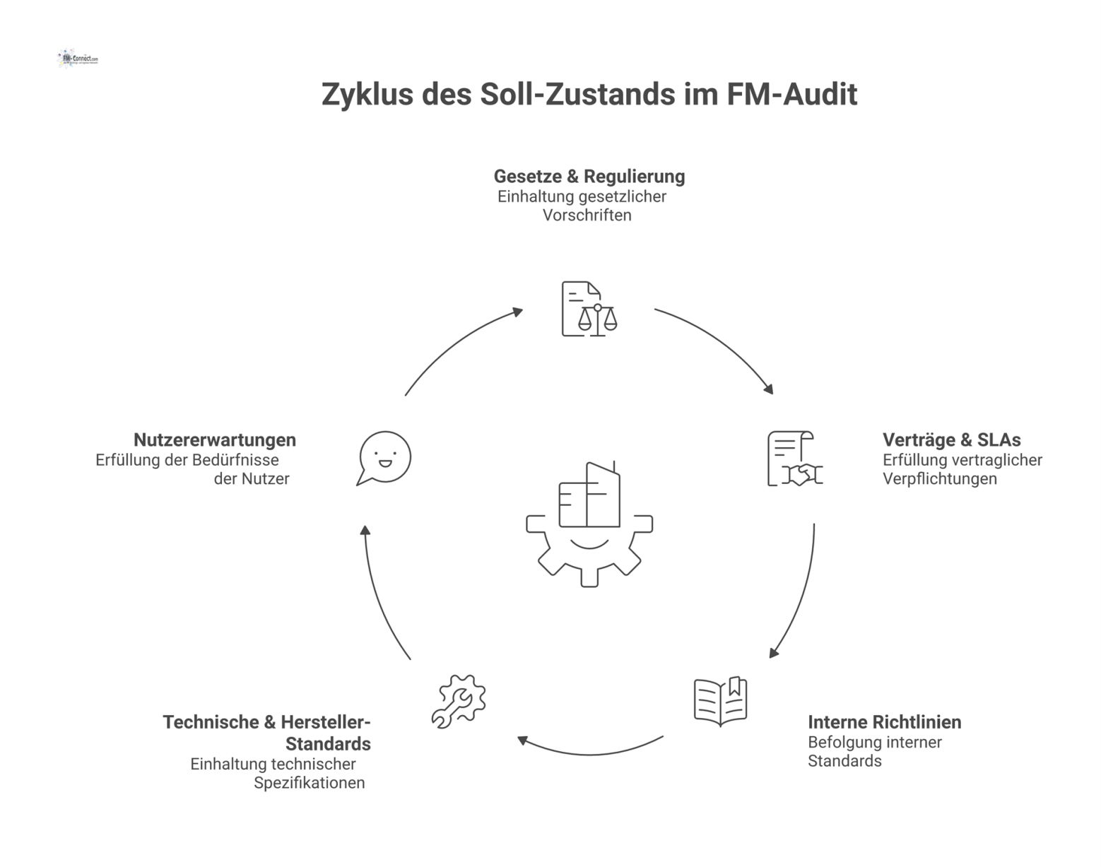 Infografik, die fünf Quellen zeigt, welche auf den zentralen Knotenpunkt 'Soll-Zustand' im FM-Audit verweisen.