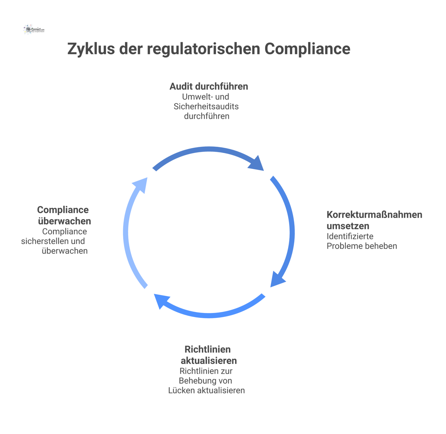 Infografik, die den vierstufigen Kreislauf zur regulatorischen Compliance im Facility Management darstellt: Audit, Korrekturmaßnahmen, Richtlinienaktualisierung und Überwachung.