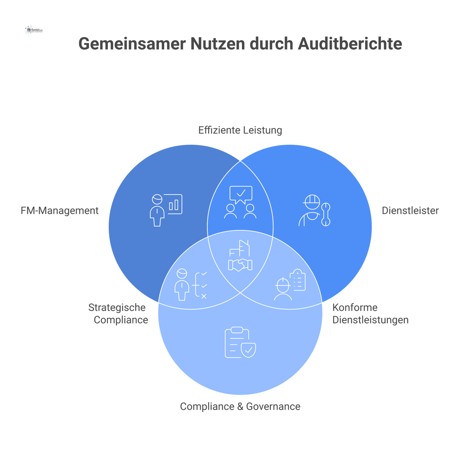 Infografik eines Auditberichts, der auf den Säulen Objektivität und Rückverfolgbarkeit steht und seinen Nutzen für drei Stakeholder-Gruppen aufzeigt.