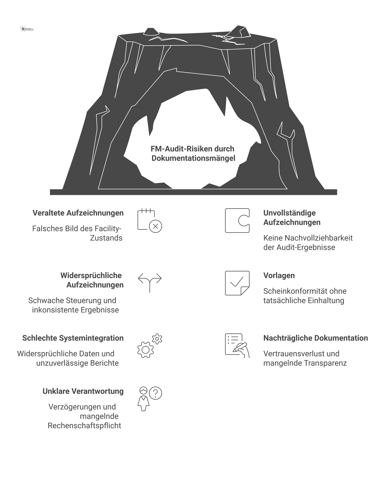 Mindmap zum zentralen Thema „Risiken der Dokumentation bei FM-Audits“ mit sieben davon ausgehenden Problem-Knotenpunkten und deren negativen Folgen.
