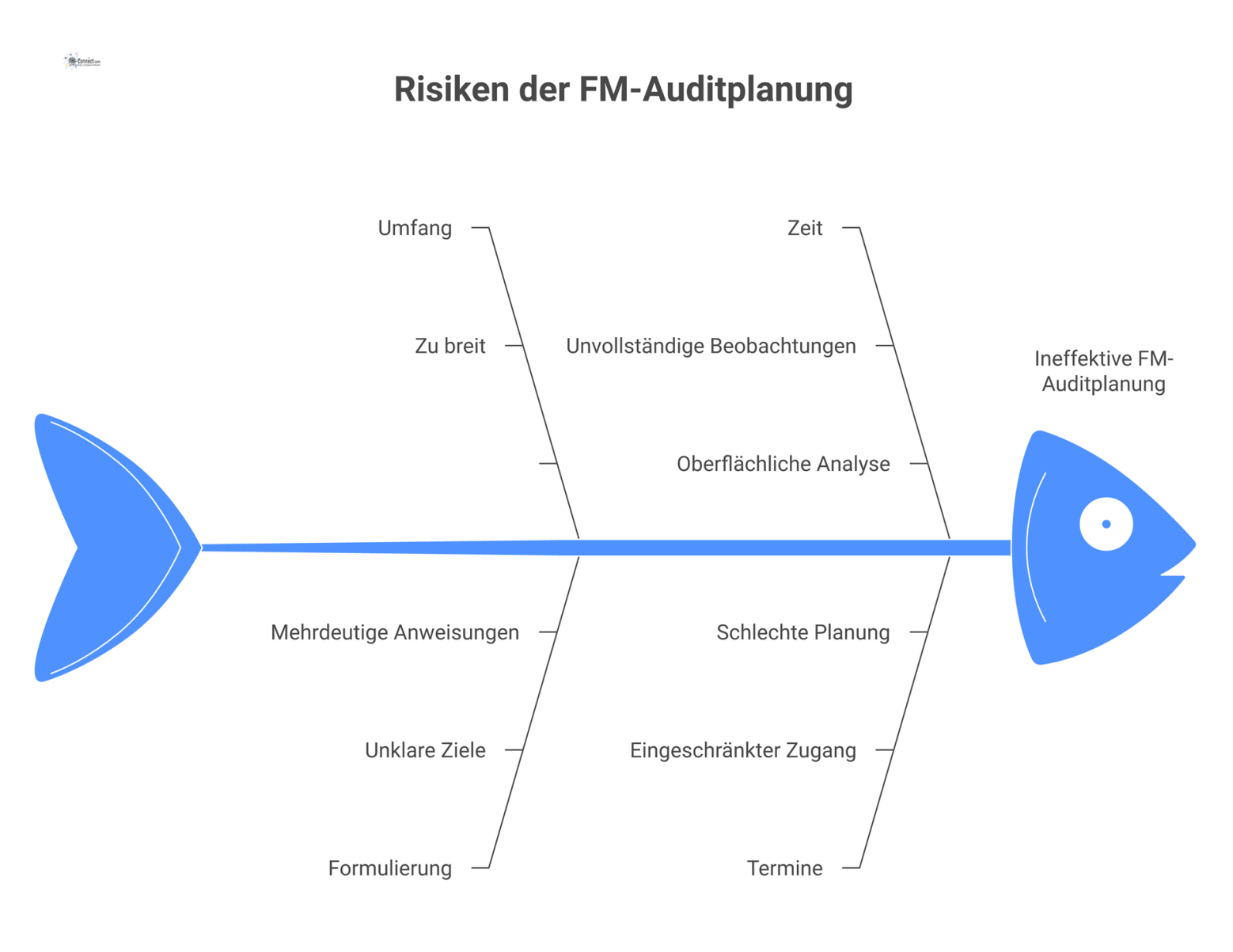 Ein Ursache-Wirkungs-Diagramm über die Risiken der FM-Auditplanung und deren Auswirkungen, wie übersehene Risiken durch einen zu engen Umfang. 