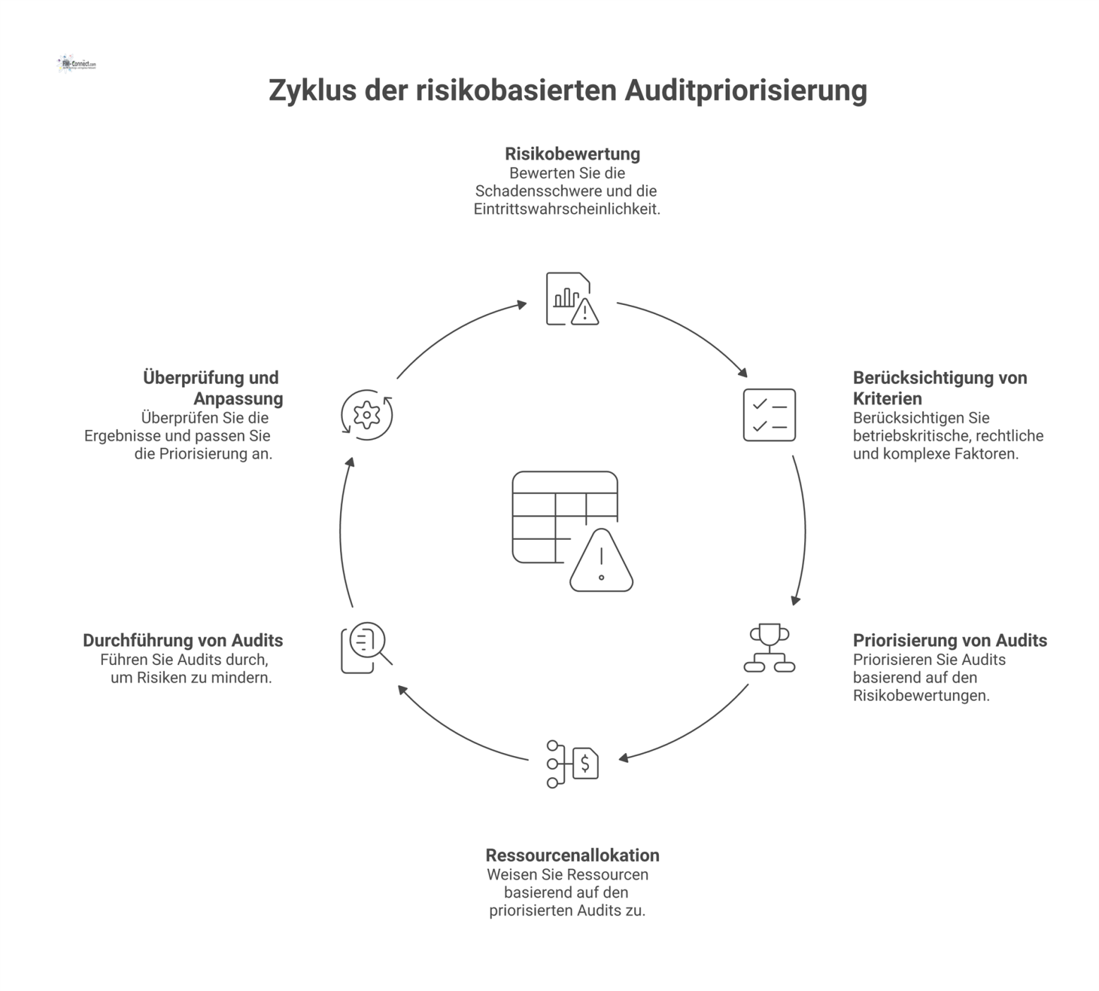 Eine Risikomatrix zur Auditpriorisierung, die Schadensschwere und Eintrittswahrscheinlichkeit bewertet, ergänzt durch Kriterien wie Betriebskritikalität und rechtliche Sensitivität. 