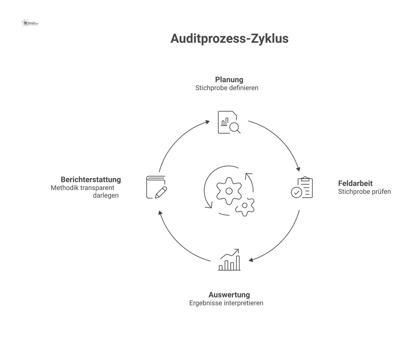 Ein Flussdiagramm, das die vier Phasen des Auditprozesses darstellt: Planung, Feldarbeit, Auswertung und Berichterstattung der Stichprobenprüfung. 