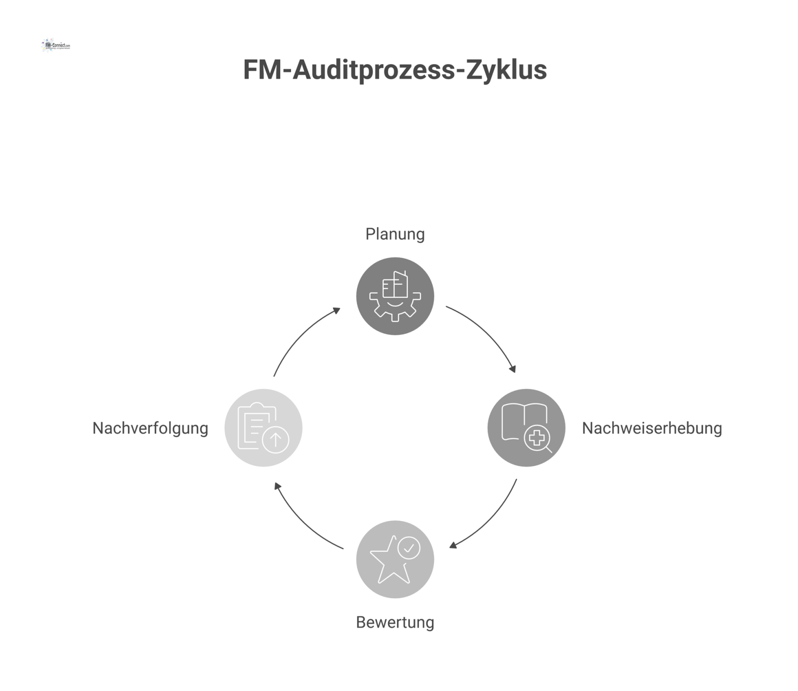 Flussdiagramm, das den FM-Auditprozess in vier Phasen darstellt: Planung, Nachweiserhebung, Bewertung und Nachverfolgung, verbunden durch Pfeile. 