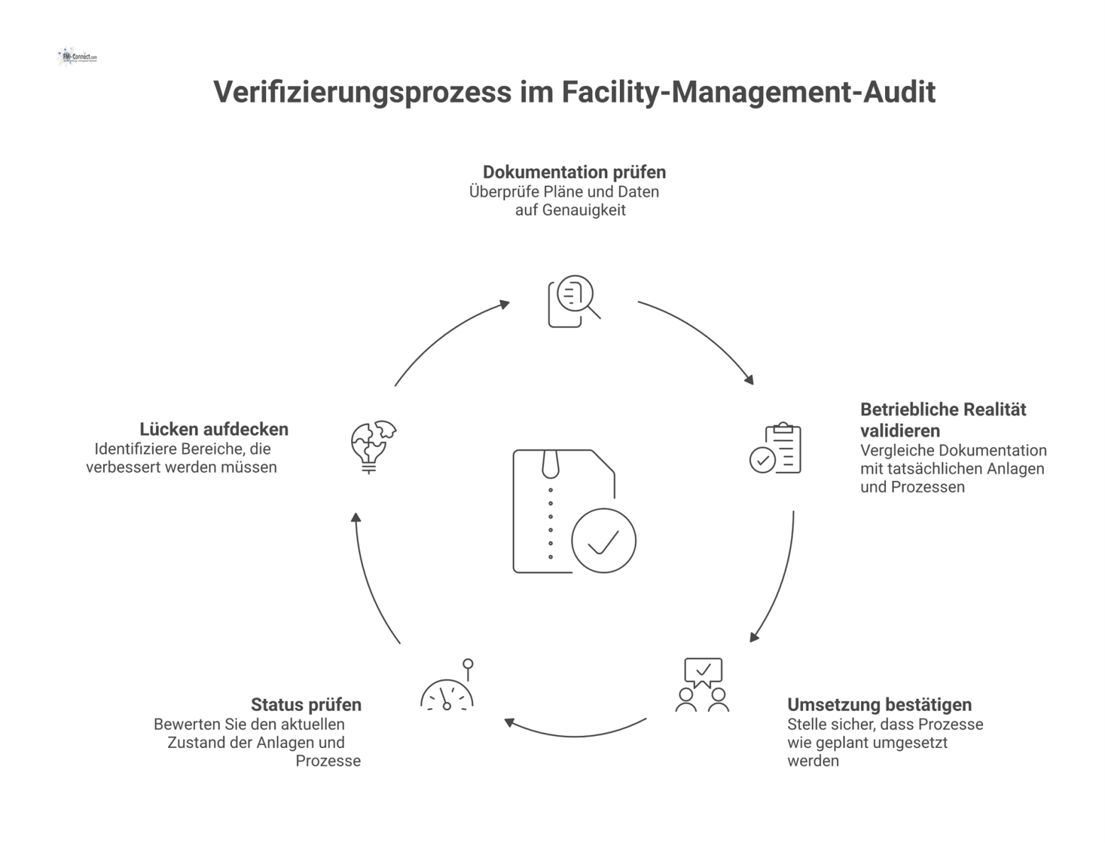 Diagramm, das die Verifizierung als Brücke zwischen der Dokumentation und der betrieblichen Realität im Facility-Management Audit darstellt.