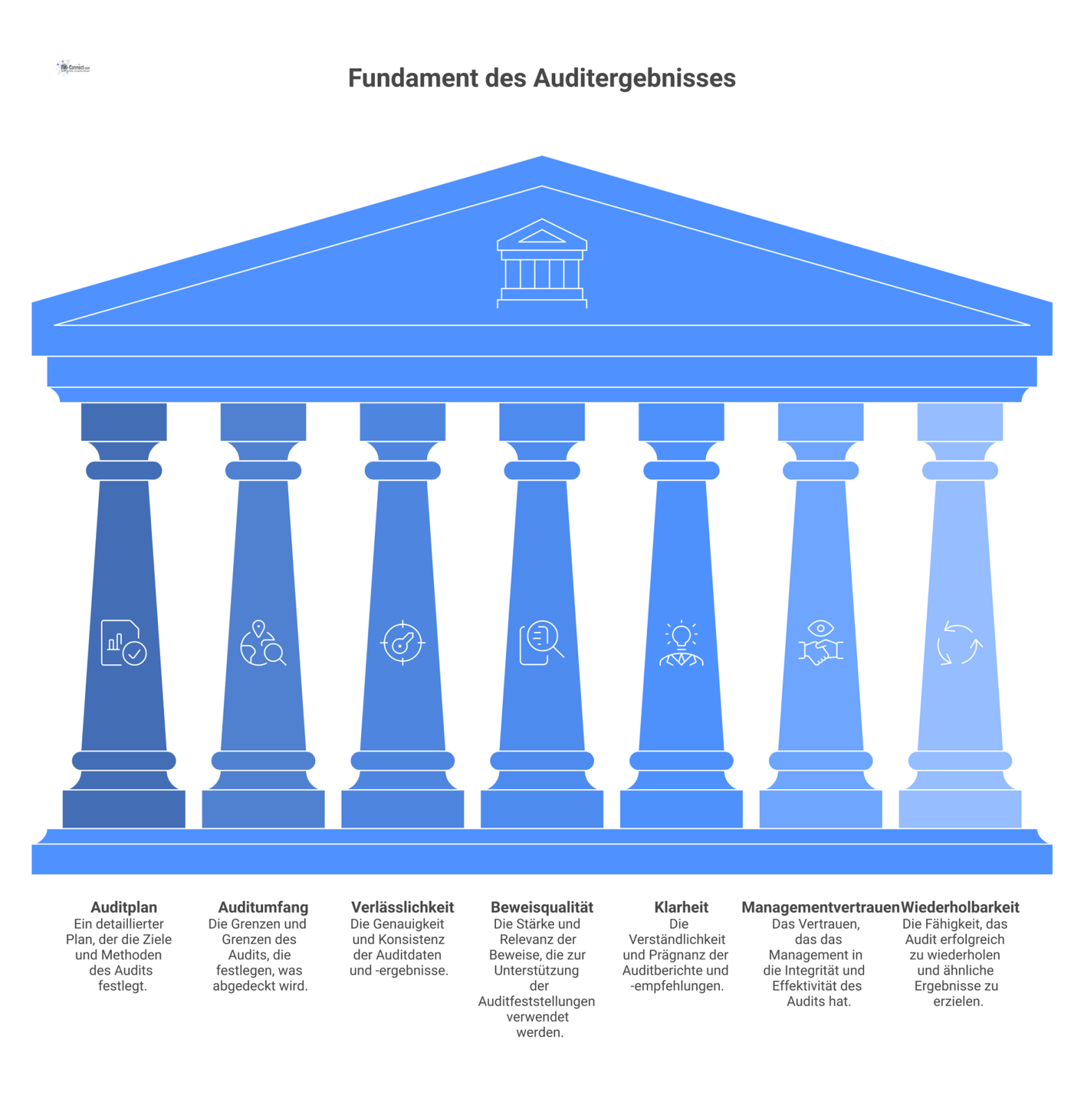 Infografik zeigt ein Fundament aus Auditplan und Auditumfang, auf dem fünf Säulen für das finale Auditergebnis aufbauen. 