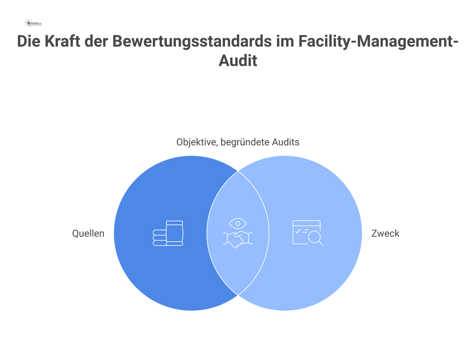 Infografik, die die Rolle von Bewertungsstandards im Facility-Management darstellt und deren Quellen sowie ihren Zweck wie die Schaffung von Objektivität aufzeigt.