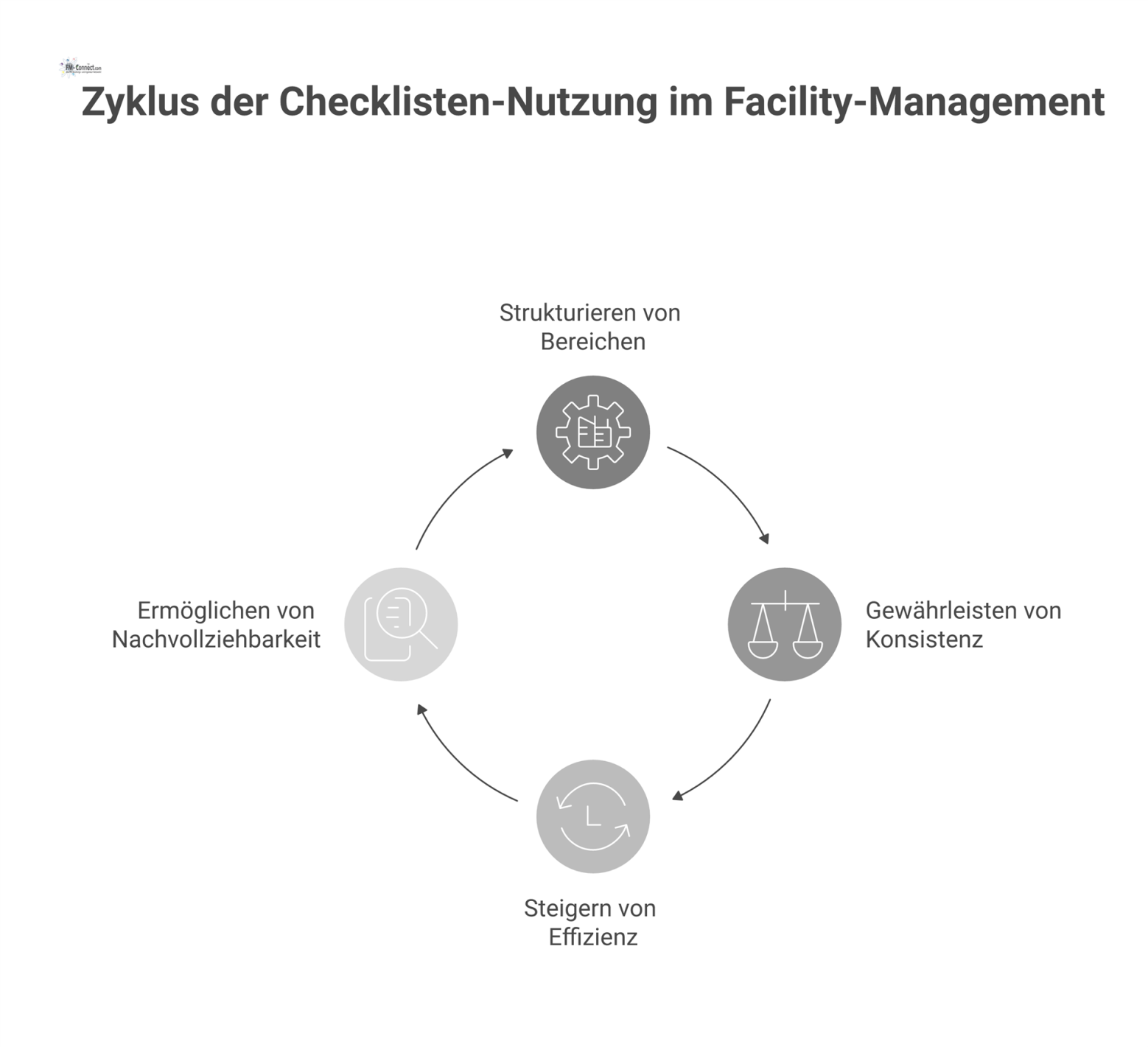 Infografik mit einer zentralen Checkliste, die komplexe Bereiche und Vorteile wie Struktur und Effizienz im Facility-Management-Audit darstellt. 