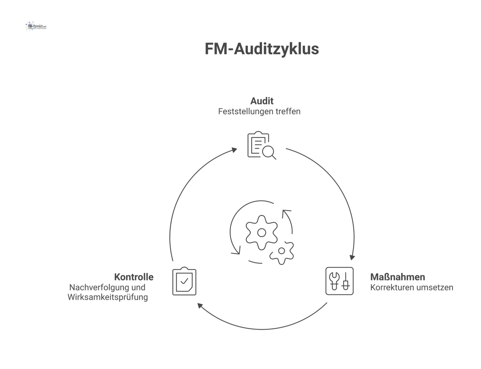 Kreislaufdiagramm des FM-Auditzyklus mit den Phasen Audit, Maßnahmen und Kontrolle, die zu tatsächlicher Verbesserung und gesteigerter Glaubwürdigkeit führen. 