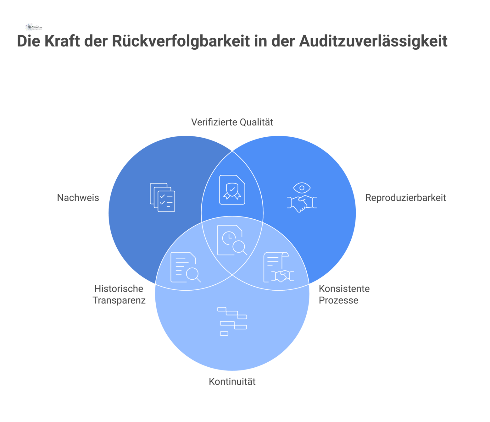 Infografik zur Rückverfolgbarkeit im Audit, mit einem zentralen Knoten und drei Zweigen für Nachweis, Reproduzierbarkeit und Kontinuität.