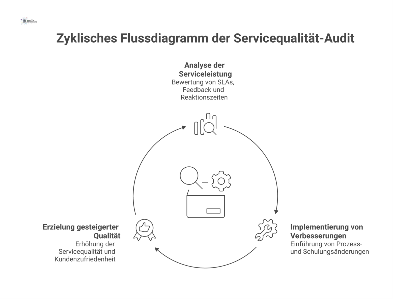 Ein zyklisches Flussdiagramm zeigt den Auditprozess der Servicequalität, bestehend aus Analyse der Serviceleistung, Implementierung von Verbesserungen und gesteigerter Servicequalität.