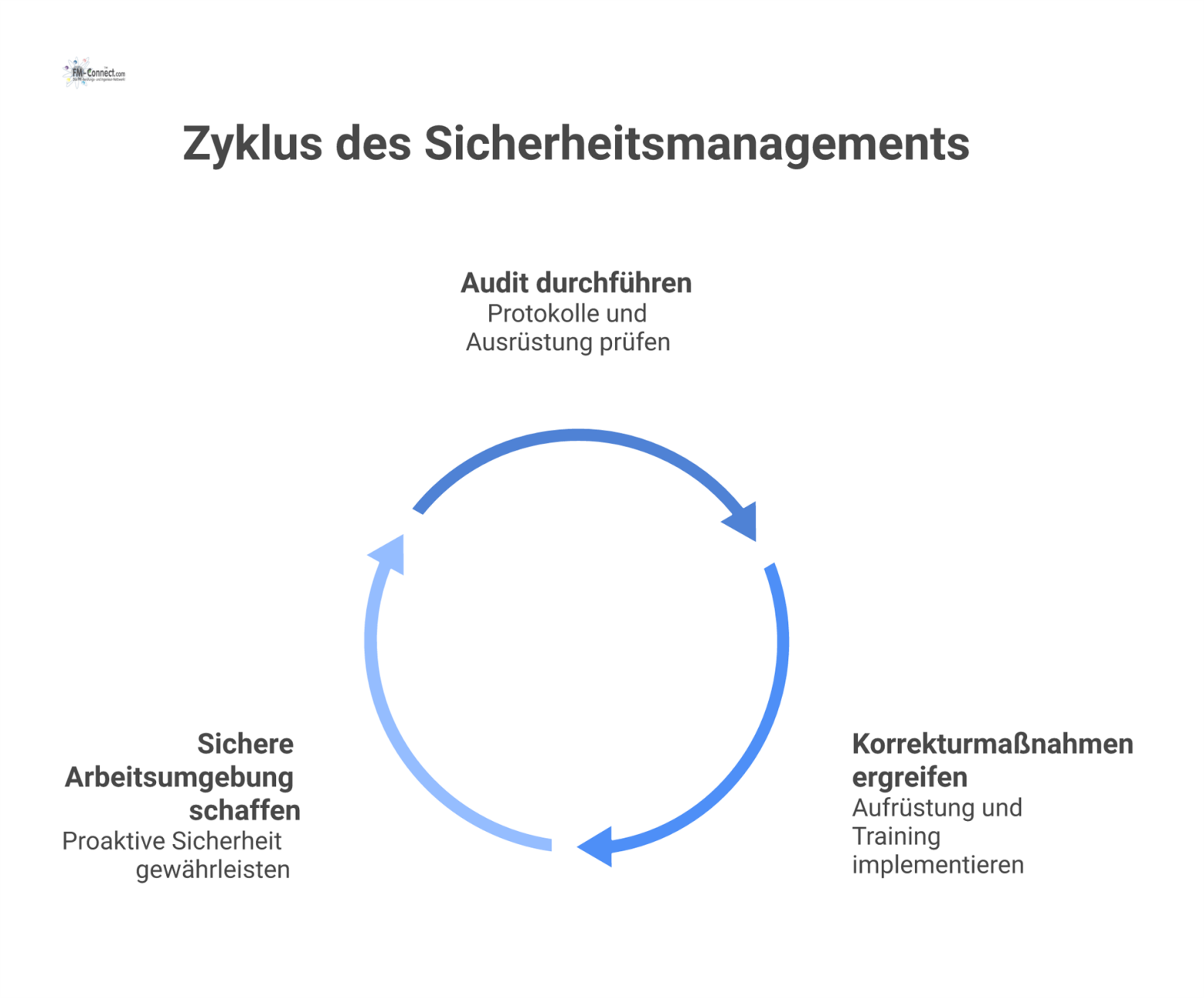 Flussdiagramm zum Sicherheitsmanagement: Ein Audit führt zu Korrekturmaßnahmen wie Aufrüstung und Training, um eine sichere Arbeitsumgebung zu schaffen.