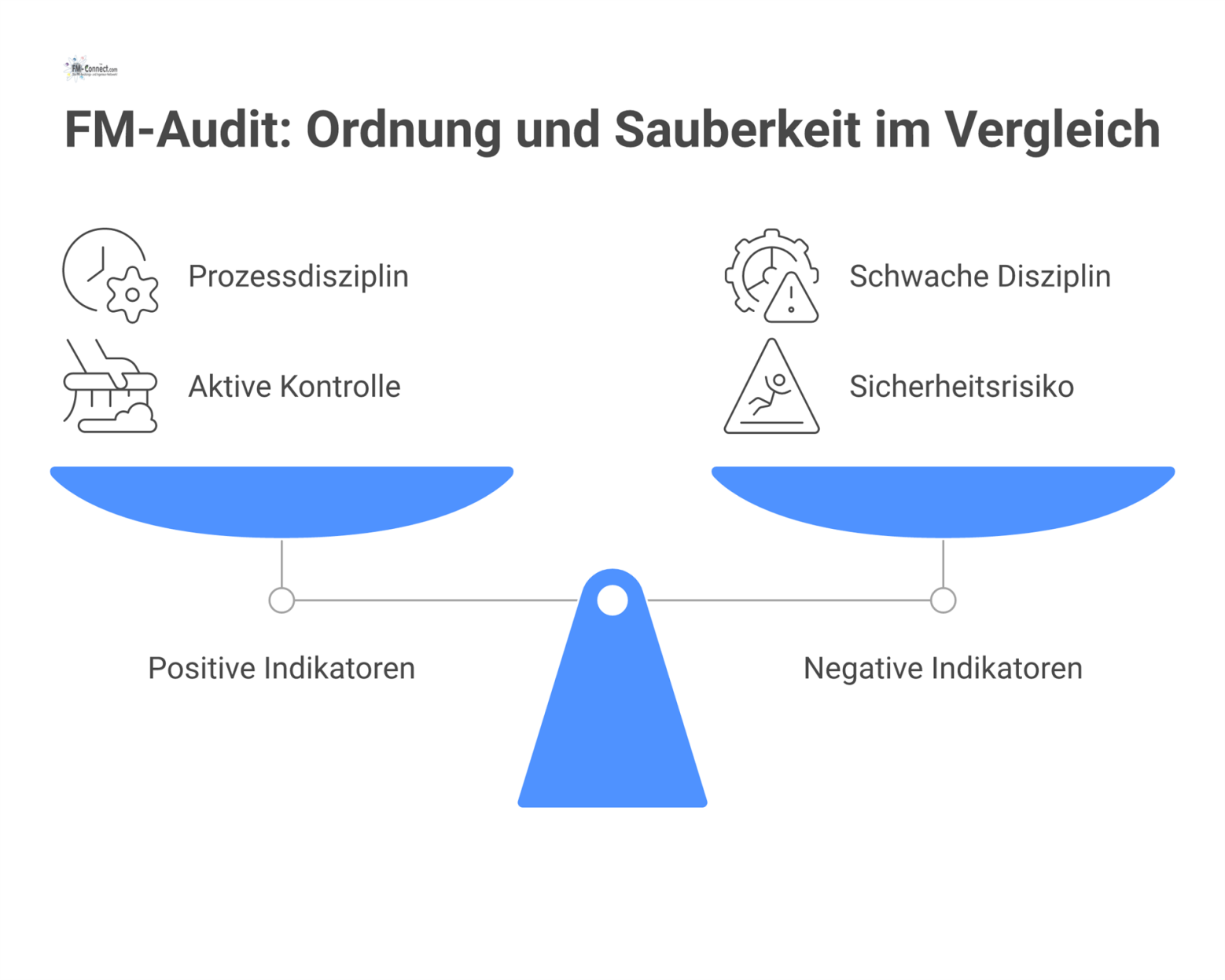 Eine Gegenüberstellung für ein FM-Audit, die sichtbare Zeichen wie Sauberkeit und deren Interpretation wie Prozessdisziplin oder Sicherheitsrisiko visualisiert.
