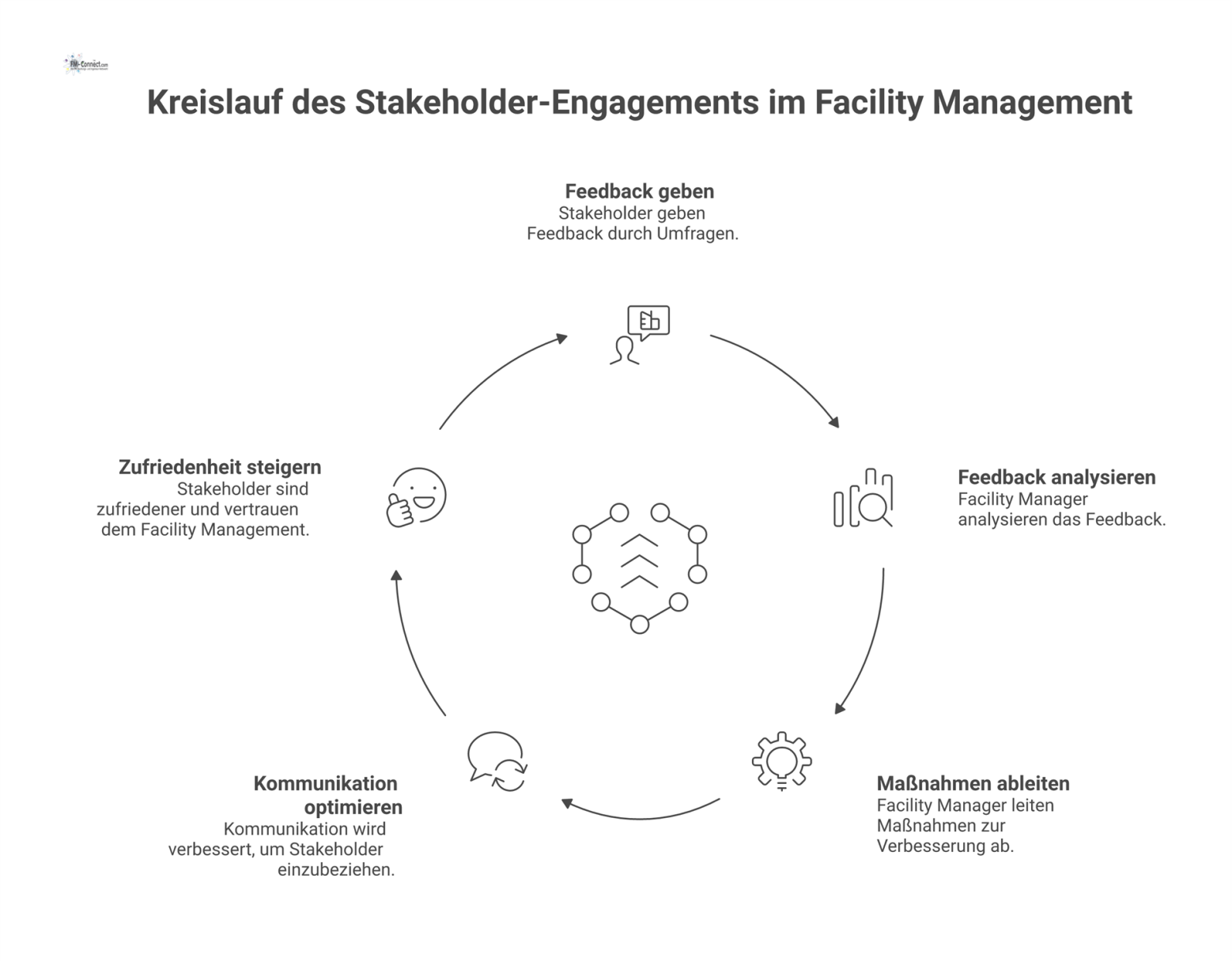 Kreislaufdiagramm, das zeigt, wie Stakeholder-Feedback im Facility Management analysiert und zur Steigerung von Zufriedenheit und Vertrauen genutzt wird. 