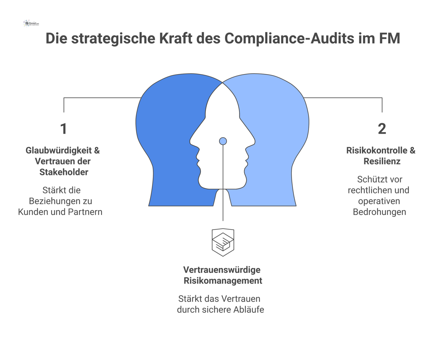 Diagramm, das die strategischen Vorteile eines Compliance-Audits im Facility Management aufzeigt, wie Risikokontrolle, Vertrauen und nachhaltige Governance.