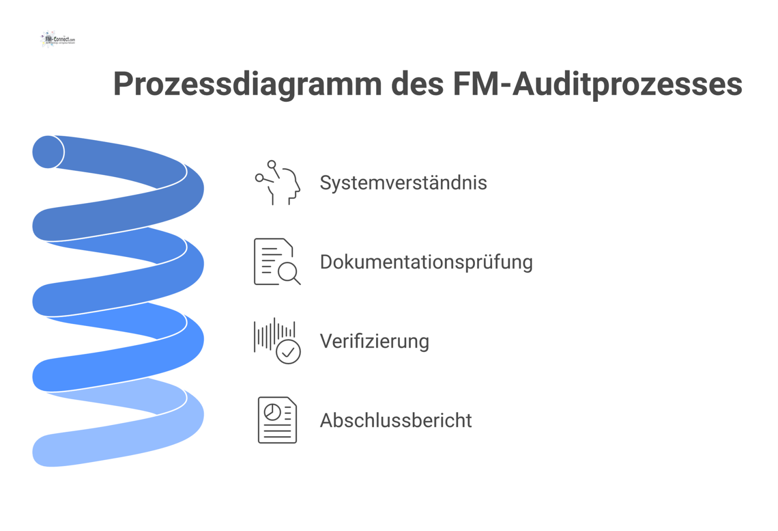 Prozessdiagramm des FM-Auditprozesses mit einer Zeitachse der Phasen und zwei parallelen Strängen für Dokumentationsprüfung und Verifizierung.