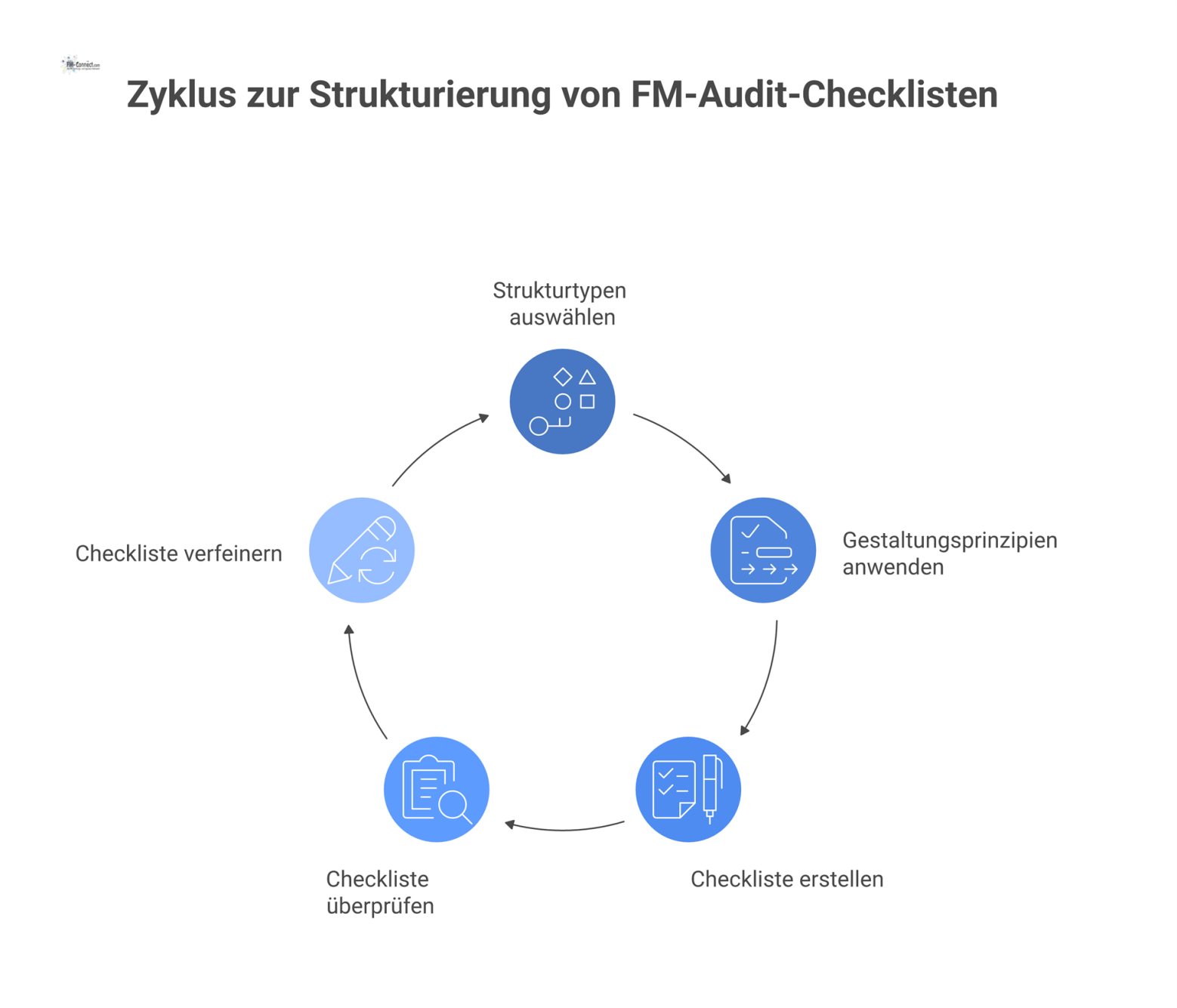 Eine Mindmap, die die Strukturierung von FM-Audit-Checklisten zeigt und sich in die Hauptäste Strukturtypen und Gestaltungsprinzipien gliedert. 