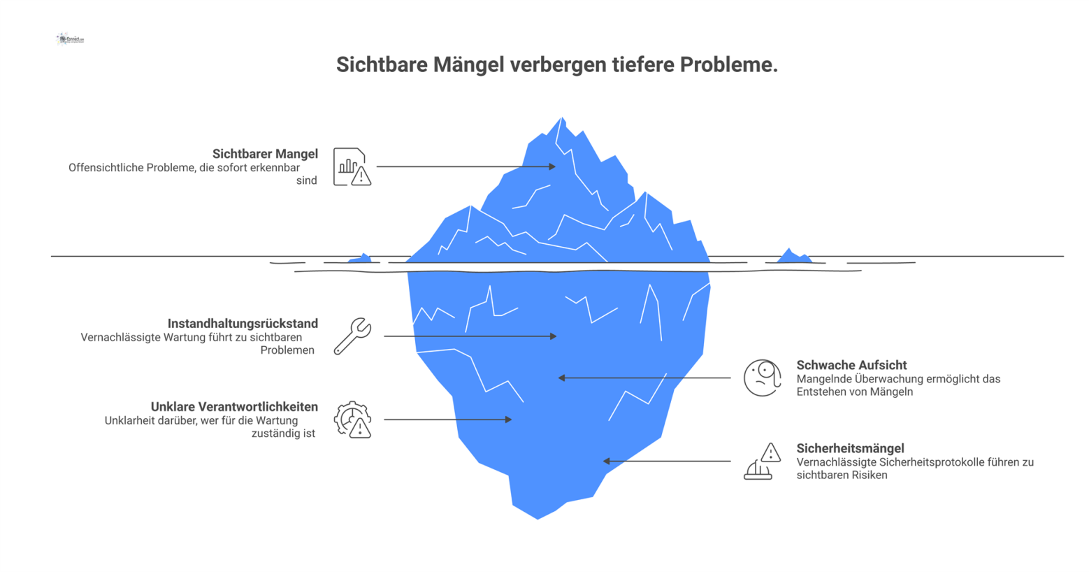 Eisberg-Diagramm, das einen sichtbaren Mangel an der Spitze zeigt. Unter Wasser liegen die verborgenen Ursachen wie Instandhaltungsrückstand und Sicherheitsmängel.