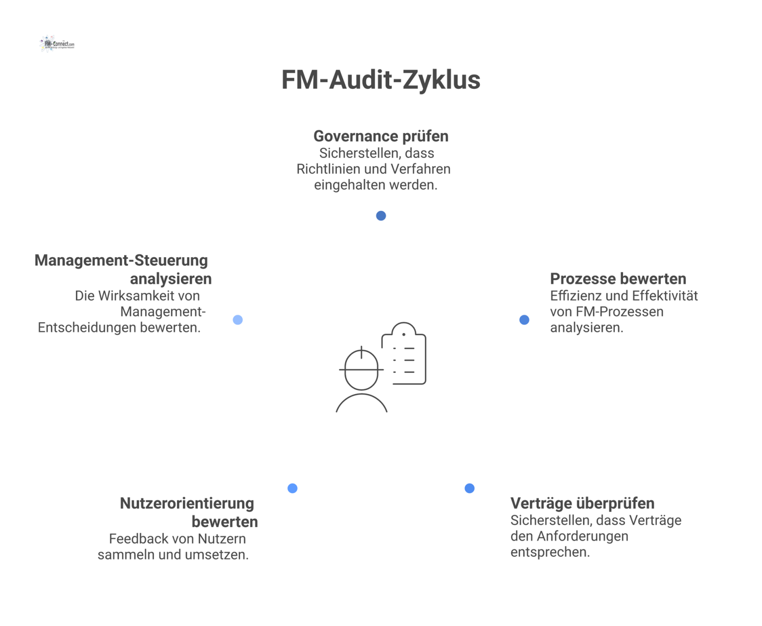 Hub-and-Spoke-Diagramm mit dem zentralen Knoten 'FM-Audit' und fünf Zweigen: Governance, Prozesse, Verträge, Nutzerorientierung und Management-Steuerung. 