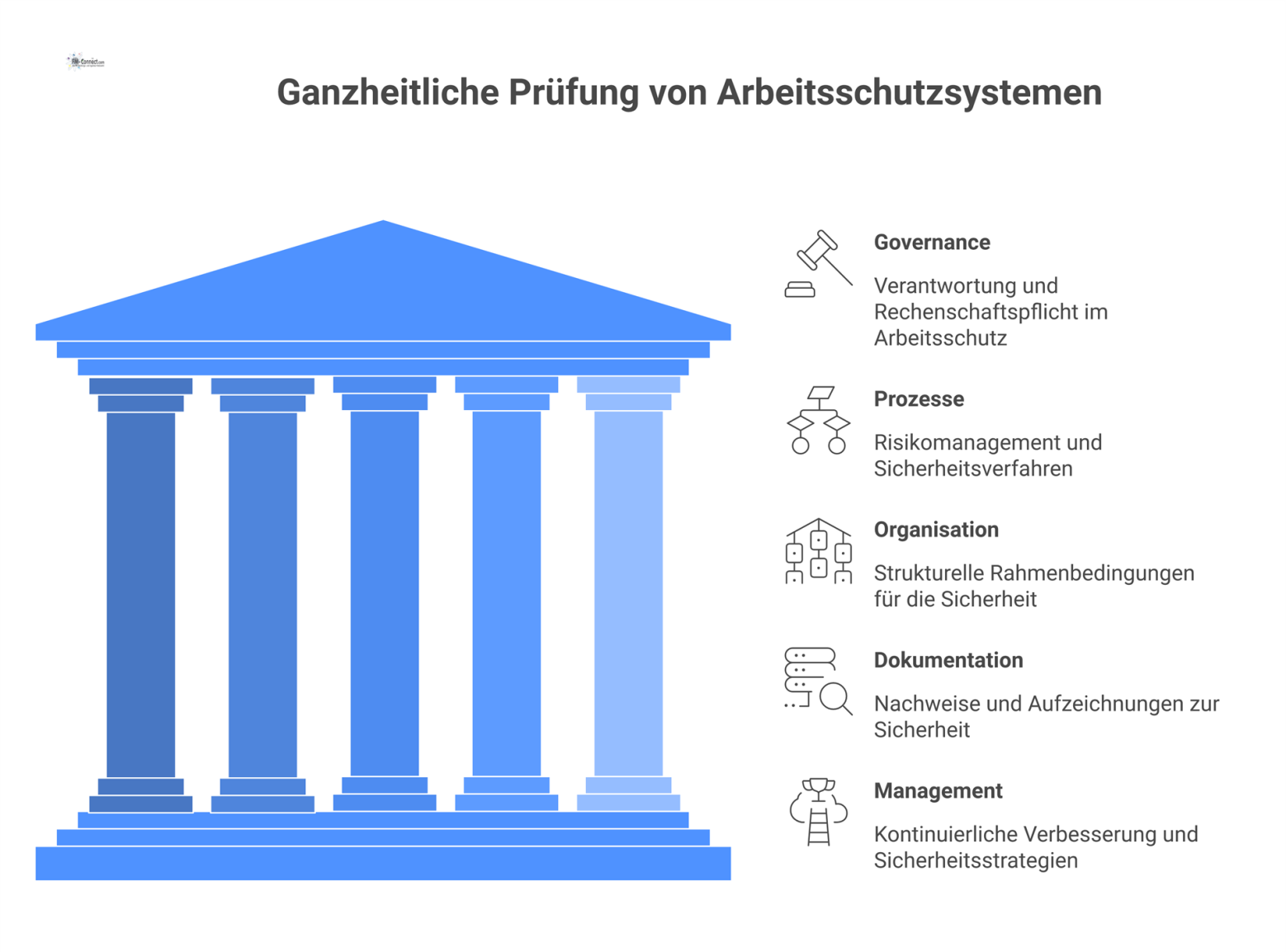 Infografik-Diagramm zur Prüfung von Arbeitsschutzsystemen mit den fünf Hauptbereichen Governance, Prozesse, Organisation, Dokumentation und Management.