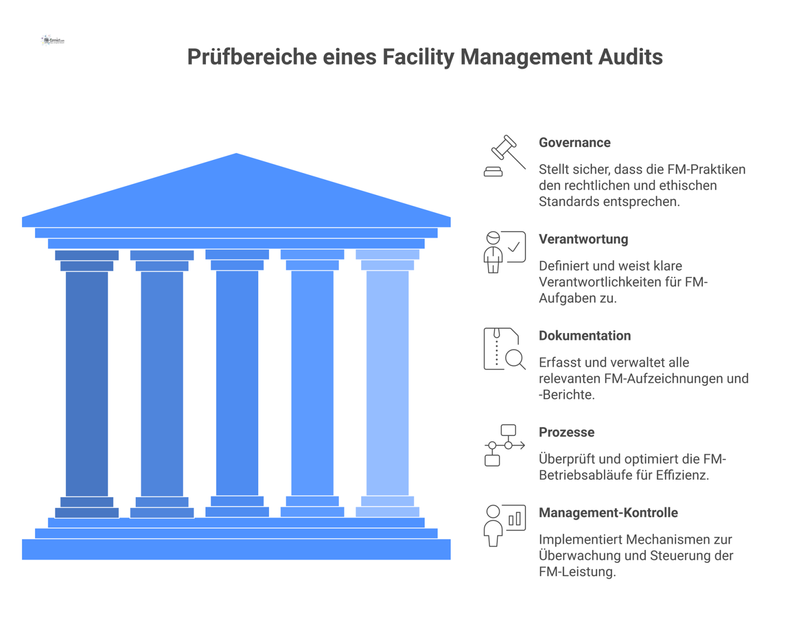 Infografik-Diagramm, das die Prüfbereiche eines Facility Management Audits zeigt, mit einem zentralen Knoten und den Hauptsäulen Governance, Verantwortung und Prozesse. 