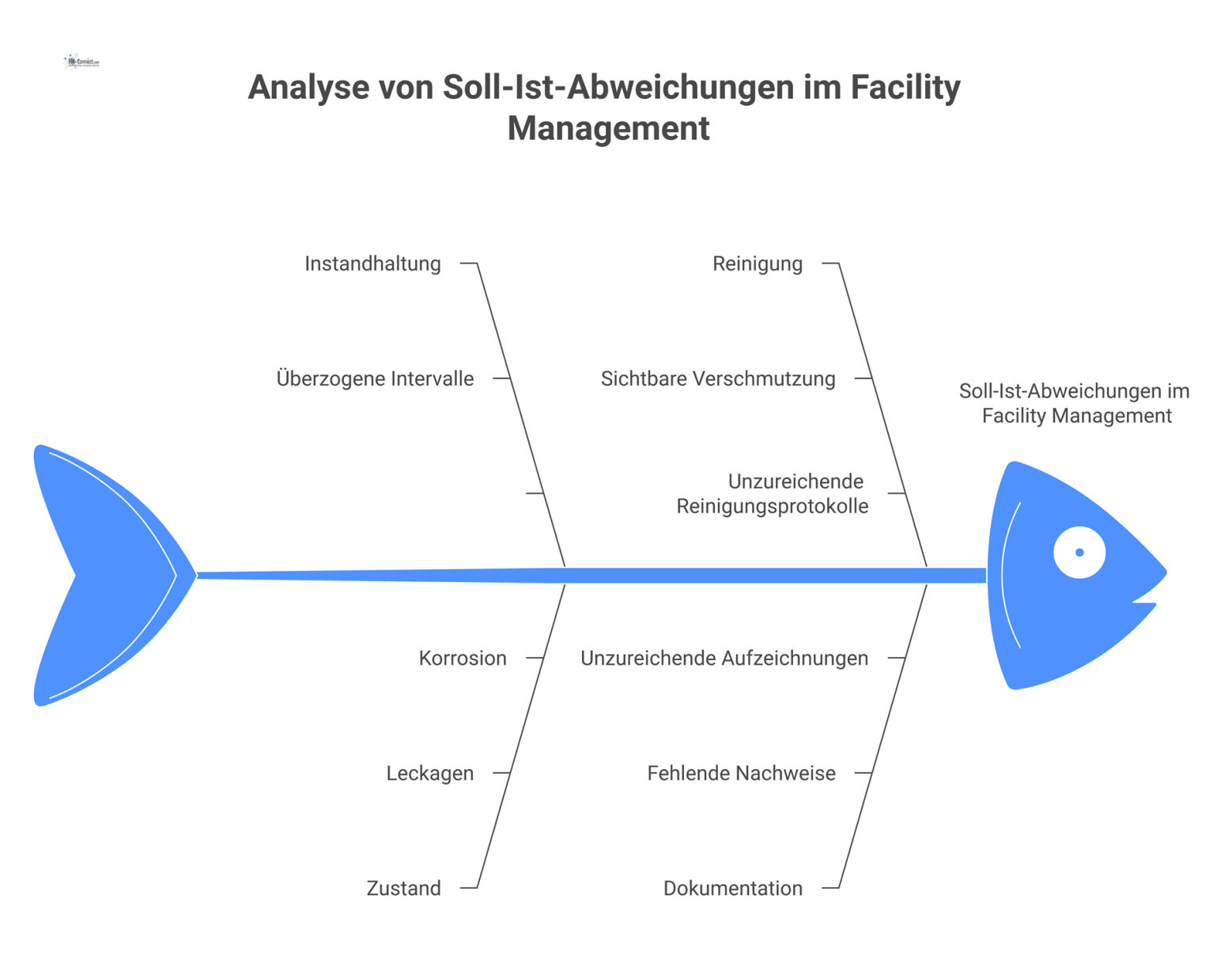 Mindmap zu Soll-Ist-Abweichungen im Facility Management mit Ästen für Instandhaltung, Zustand, Reinigung, Dokumentation, Sicherheit und Organisation.