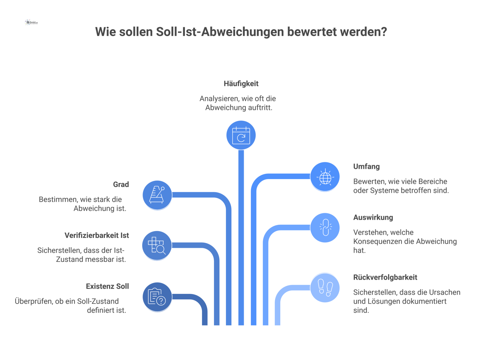 Mindmap mit den sieben Bewertungsdimensionen für Soll-Ist-Abweichungen: Existenz, Verifizierbarkeit, Grad, Häufigkeit, Umfang, Auswirkung und Rückverfolgbarkeit. 