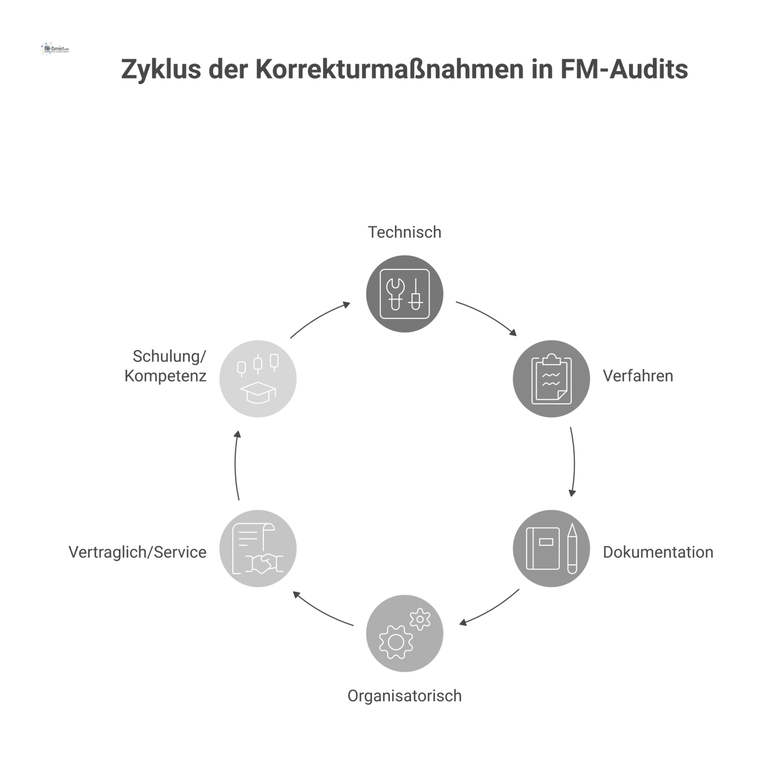 Mindmap mit dem zentralen Knoten „Korrekturmaßnahmen in FM-Audits“ und sechs Hauptästen: Technik, Verfahren, Dokumentation, Organisation, Vertrag und Schulung. 