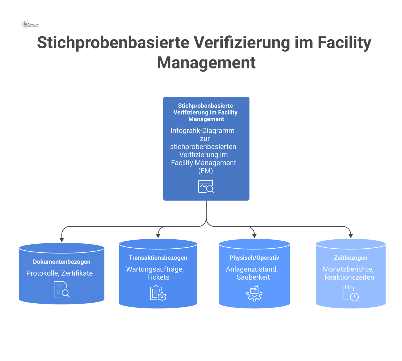 Infografik zur stichprobenbasierten Verifizierung im Facility Management mit den vier Kategorien: Dokumentenbezogen, Transaktionsbezogen, Physisch/Operativ und Zeitbezogen.