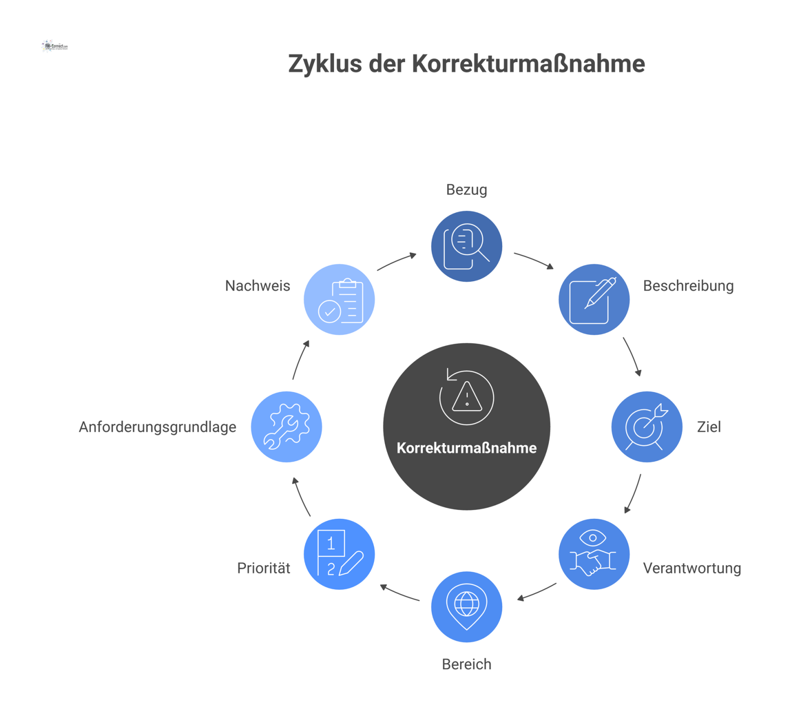 Ein Hub-and-Spoke-Diagramm, das die acht Kernelemente einer Korrekturmaßnahme zeigt: Bezug, Beschreibung, Ziel, Verantwortung, Bereich, Priorität, Anforderungsgrundlage und Nachweis.