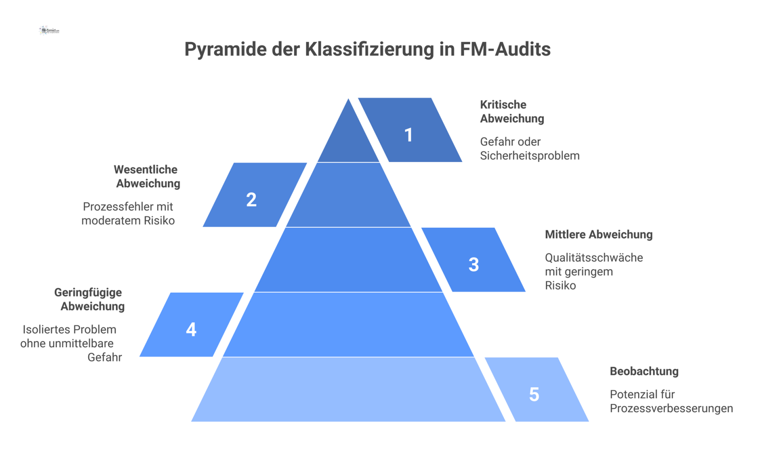 Ein Pyramiden-Diagramm zeigt die fünf Klassifizierungskategorien in FM-Audits, geordnet nach Schweregrad von kritisch bis Beobachtung. 