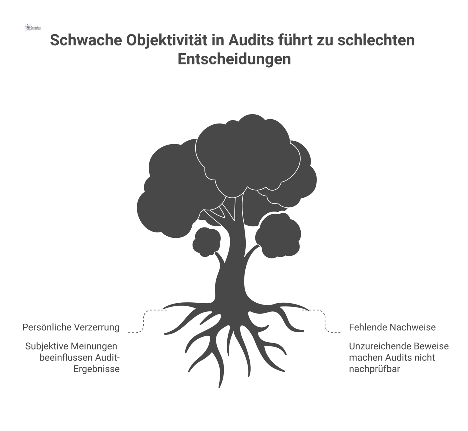 Infografik-Flussdiagramm, das die Risiken schwacher Objektivität in Audits darstellt, von Ursachen wie Verzerrung bis zu Folgen wie Reputationsschaden. 