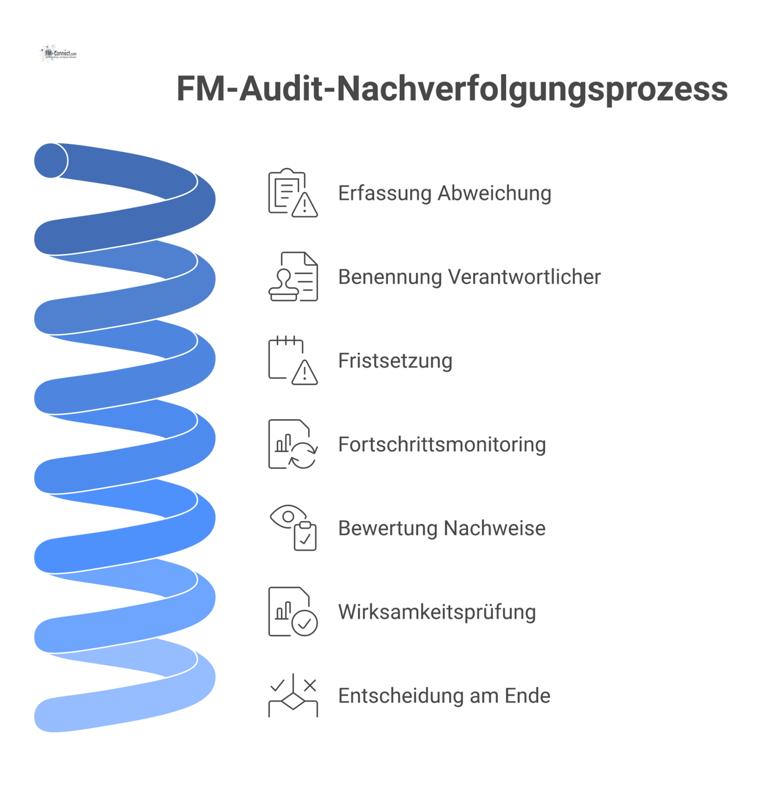 Sequentielles Flussdiagramm, das den FM-Audit-Nachverfolgungsprozess von der Erfassung der Abweichung über Fortschrittsmonitoring und Wirksamkeitsprüfung bis zur finalen Entscheidung darstellt.