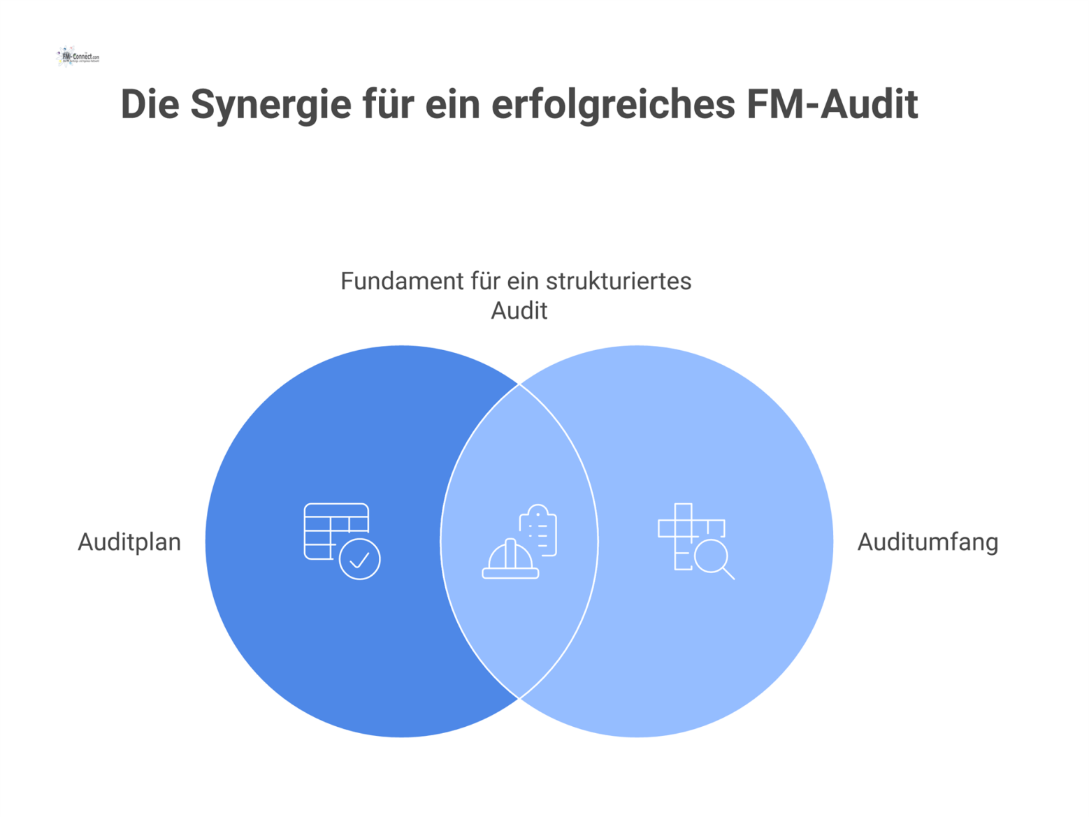 Infografik, die Auditplan und Auditumfang als Fundament für ein erfolgreiches, strukturiertes Audit mit Icons gegenüberstellt.