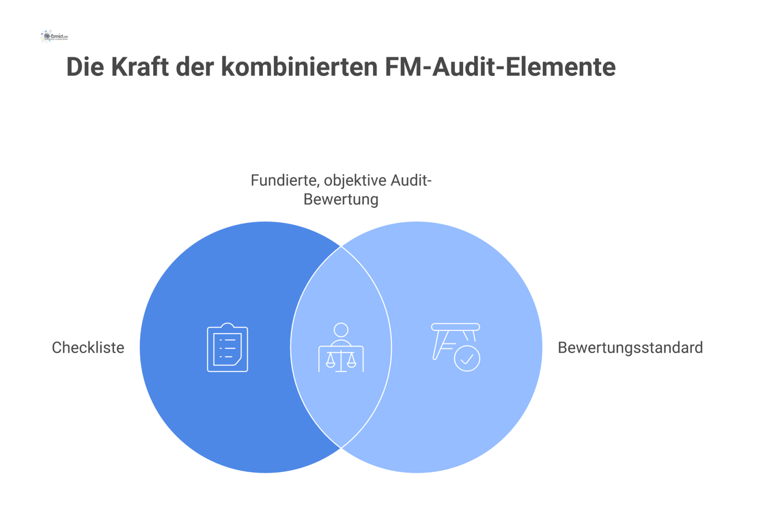 Infografik, die die zwei Elemente eines FM-Audits zeigt: Eine Checkliste als Klemmbrett und ein Bewertungsstandard als Waage. 
