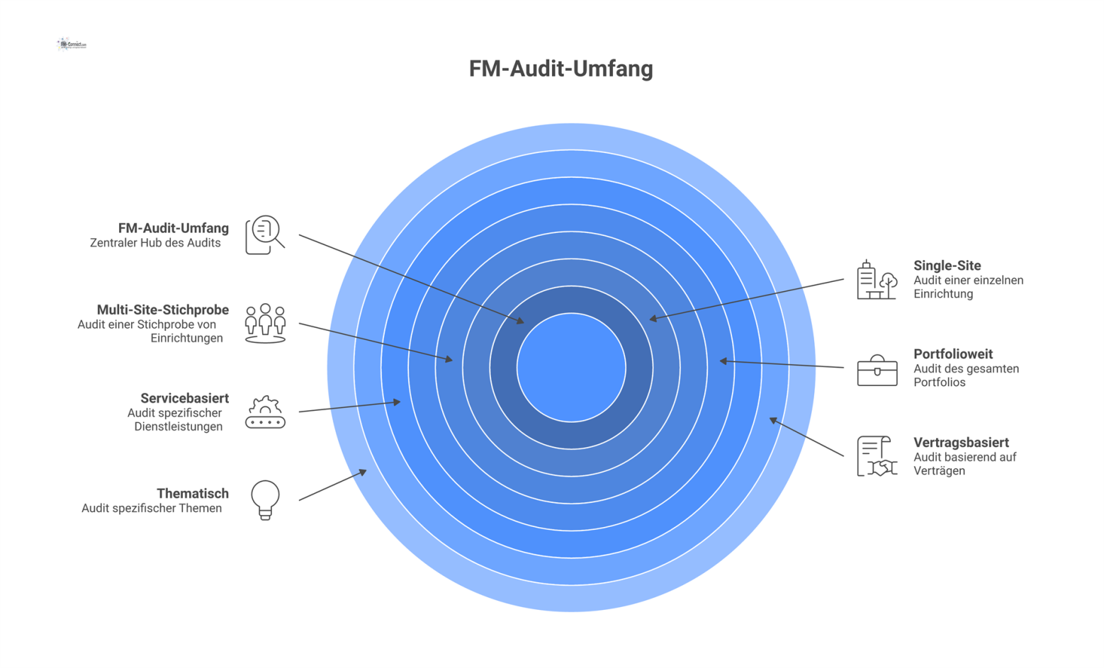 Infografik der sieben Strukturformen des Auditumfangs im Facility Management, die von einem zentralen Knotenpunkt 'FM-Audit-Umfang' ausgehen.