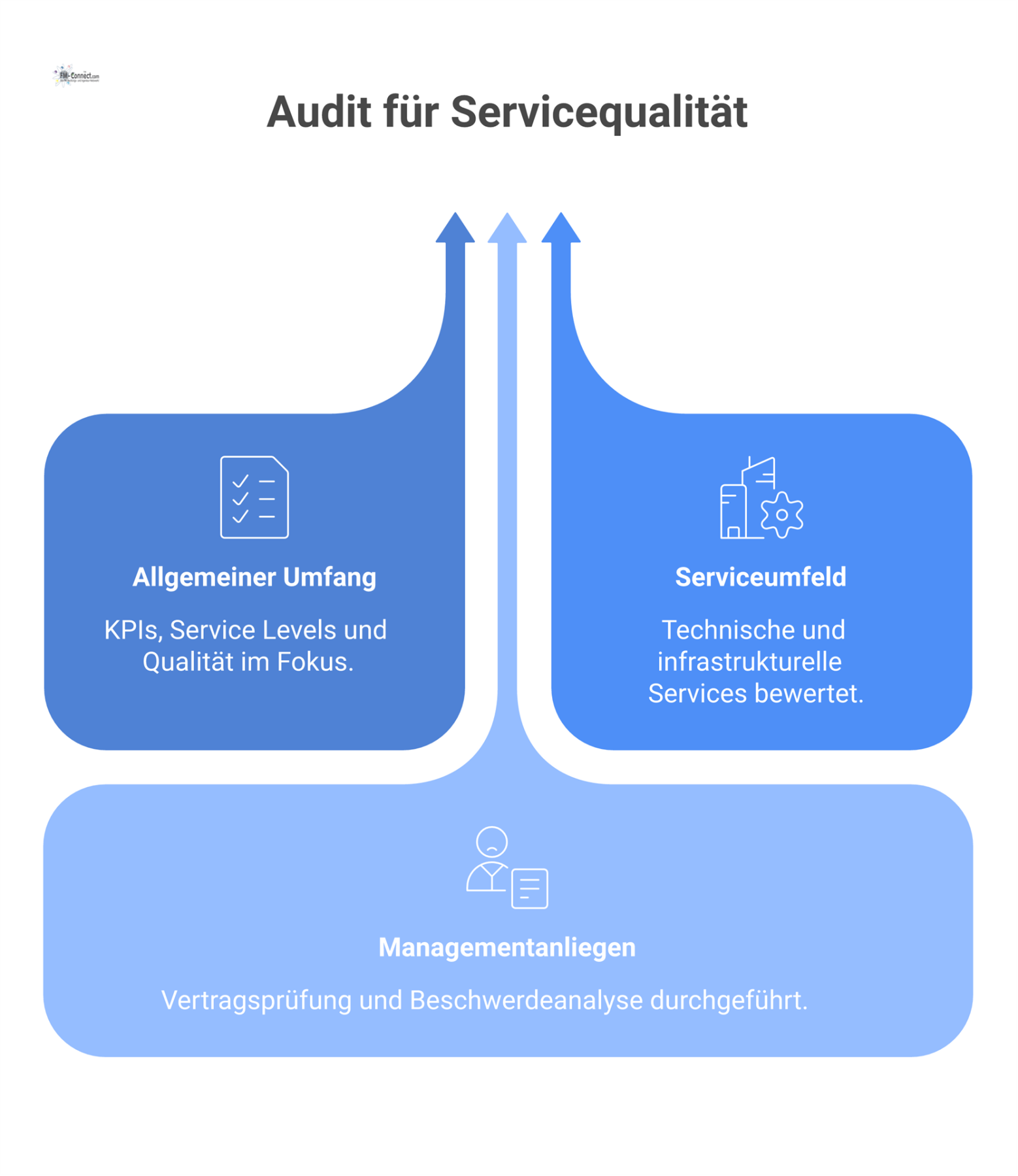 Diagramm zum Umfang eines Leistungs- und Qualitätsaudits, unterteilt in die Hauptkategorien Allgemeiner Umfang, Serviceumfeld und Managementanliegen mit Fokus auf Servicequalität. 